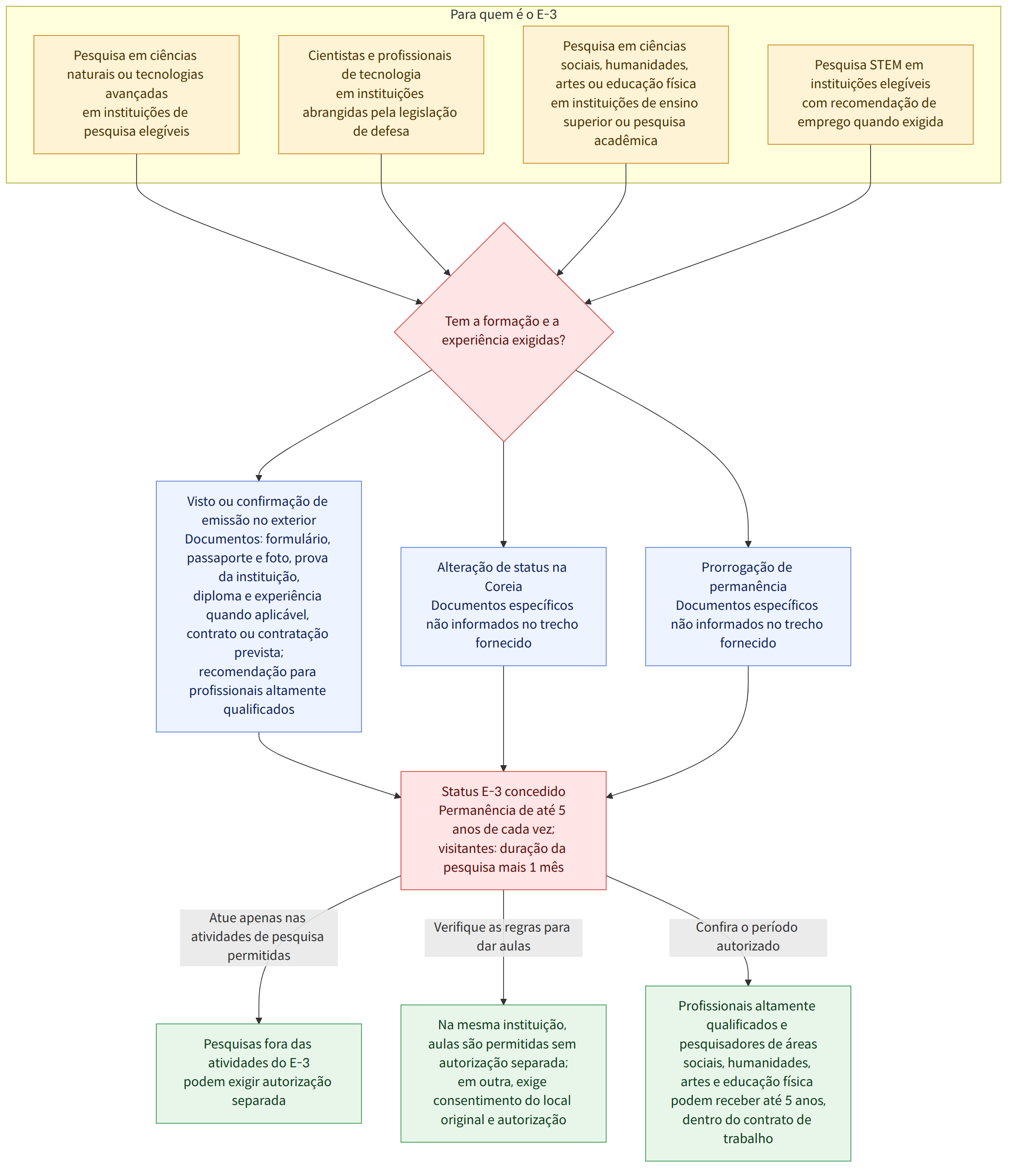 Para quem é o E-3 → Pesquisa em ciências naturais ou tecnologias avançadas em instituições de pesquisa elegíveis → Cientistas e profissionais de tecnologia em instituições abrangidas pela legislação de defesa → Pesquisa em ciências sociais, humanidades, artes ou educação física em instituições de ensino superior ou pesquisa acadêmica → Pesquisa STEM em instituições elegíveis com recomendação de emprego quando exigida → Tem a formação e a experiência exigidas? → Visto ou confirmação de emissão no exterior Documentos: formulário, passaporte e foto, prova da instituição, diploma e experiência quando aplicável, contrato ou contratação prevista; recomendação para profissionais altamente qualificados → Alteração de status na Coreia Documentos específicos não informados no trecho fornecido → Prorrogação de permanência Documentos específicos não informados no trecho fornecido → Status E-3 conce…