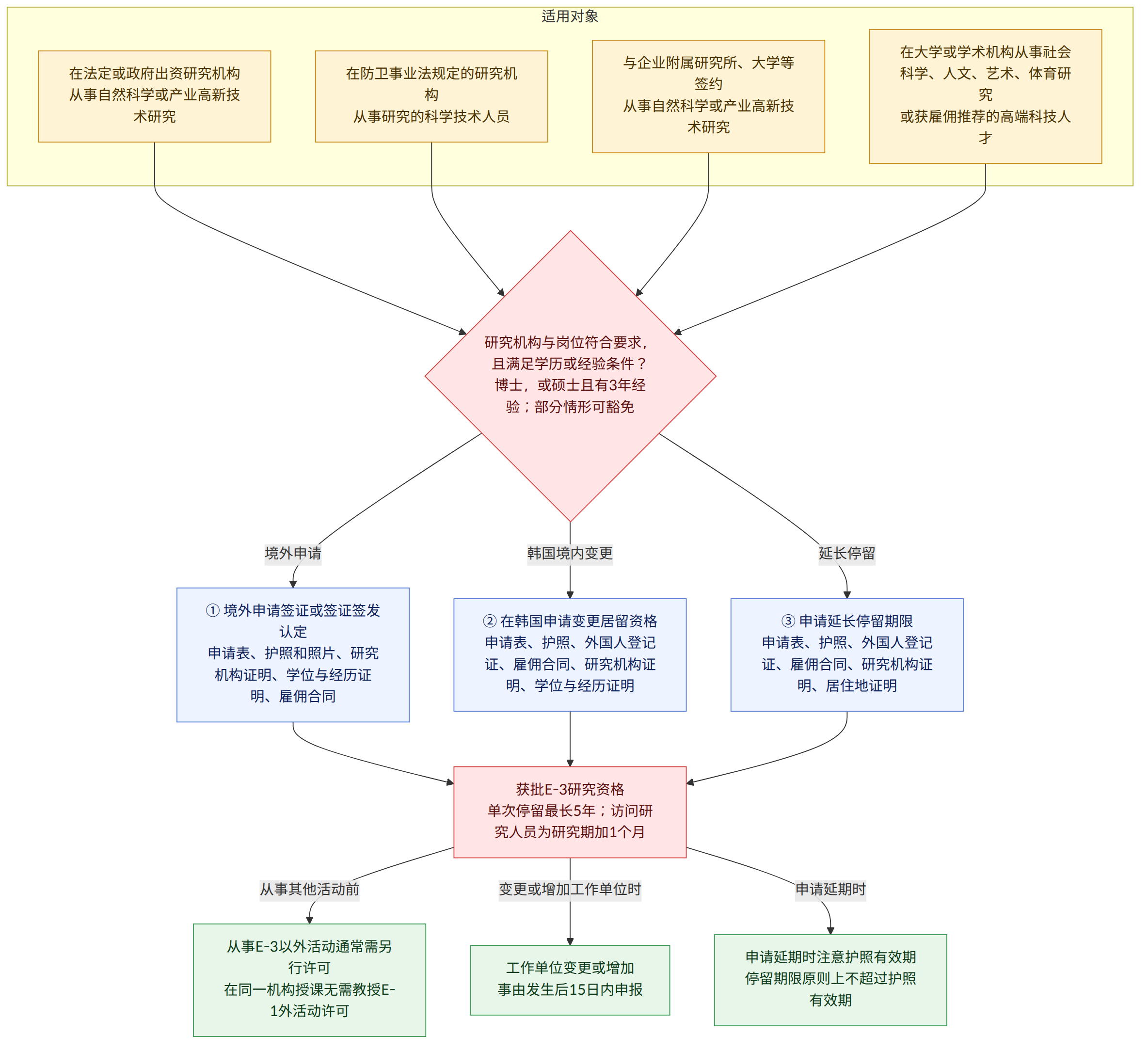 适用对象 → 在法定或政府出资研究机构 从事自然科学或产业高新技术研究 → 在防卫事业法规定的研究机构 从事研究的科学技术人员 → 与企业附属研究所、大学等签约 从事自然科学或产业高新技术研究 → 在大学或学术机构从事社会科学、人文、艺术、体育研究 或获雇佣推荐的高端科技人才 → 研究机构与岗位符合要求,且满足学历或经验条件? 博士,或硕士且有3年经验;部分情形可豁免 → ① 境外申请签证或签证签发认定 申请表、护照和照片、研究机构证明、学位与经历证明、雇佣合同 → ② 在韩国申请变更居留资格 申请表、护照、外国人登记证、雇佣合同、研究机构证明、学位与经历证明 → ③ 申请延长停留期限 申请表、护照、外国人登记证、雇佣合同、研究机构证明、居住地证明 → 获批E-3研究资格 单次停留最长5年;访问研究人员为研究期加1个月 → 从事E-3以外活动通常需另行许可 在同一机构授课无需教授E-1外活动许可 → 工作单位变更或增加 事由发生后15日内申报 → 申请延期时注意护照有效期 停留期限原则上不超过护照有效期 → 境外申请 → 韩国境内变更 → 延长停留 → 从事其他活动前 → 变更或增加工作单位时 → 申请延期时