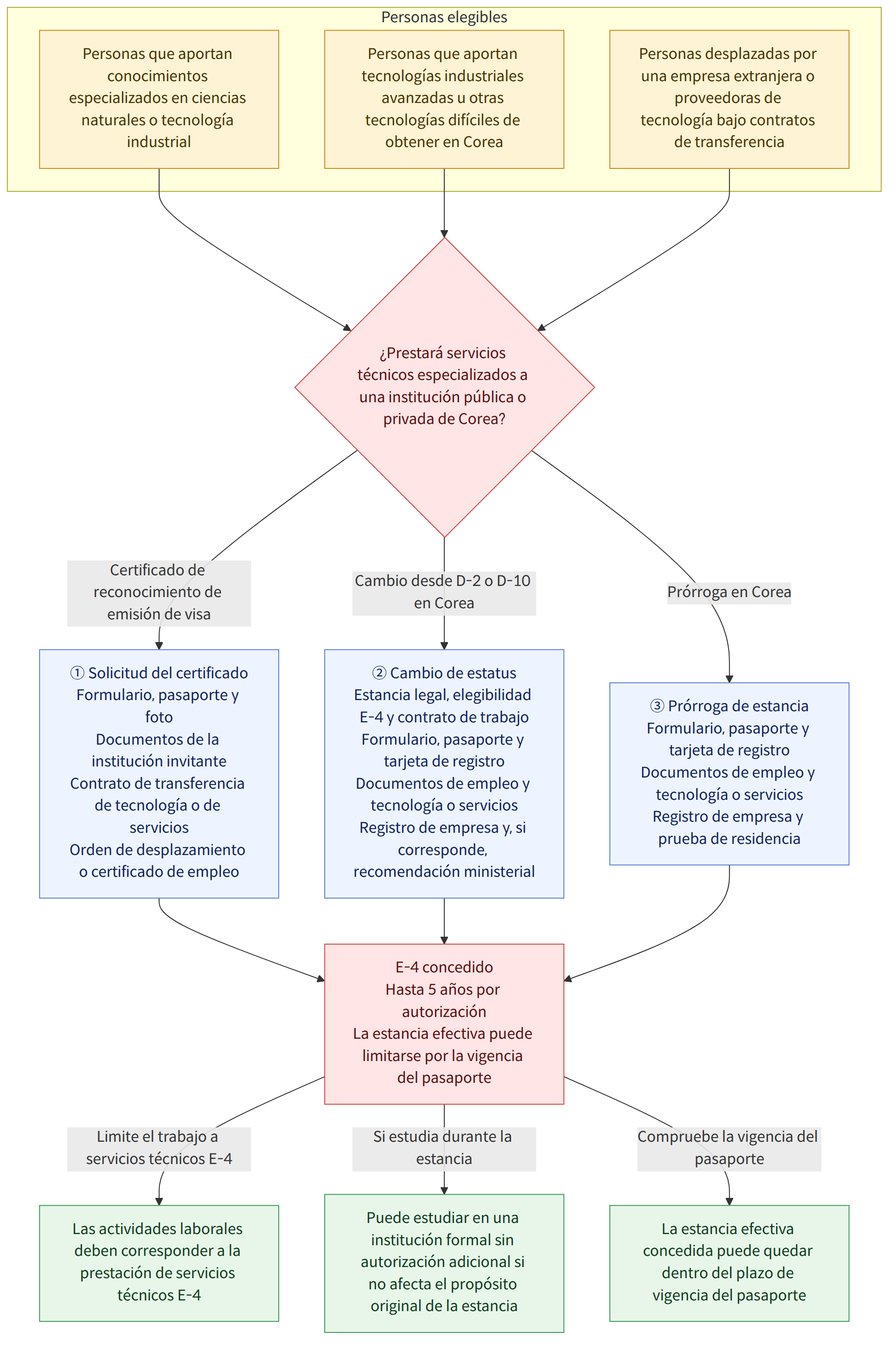 Personas elegibles → Personas que aportan conocimientos especializados en ciencias naturales o tecnología industrial → Personas que aportan tecnologías industriales avanzadas u otras tecnologías difíciles de obtener en Corea → Personas desplazadas por una empresa extranjera o proveedoras de tecnología bajo contratos de transferencia → ¿Prestará servicios técnicos especializados a una institución pública o privada de Corea? → Certificado de reconocimiento de emisión de visa → ① Solicitud del certificado Formulario, pasaporte y foto Documentos de la institución invitante Contrato de transferencia de tecnología o de servicios Orden de desplazamiento o certificado de empleo → Cambio desde D-2 o D-10 en Corea → ② Cambio de estatus Estancia legal, elegibilidad E-4 y contrato de trabajo Formulario, pasaporte y tarjeta de registro Documentos de empleo y tecnología o servicios Registro de empres…
