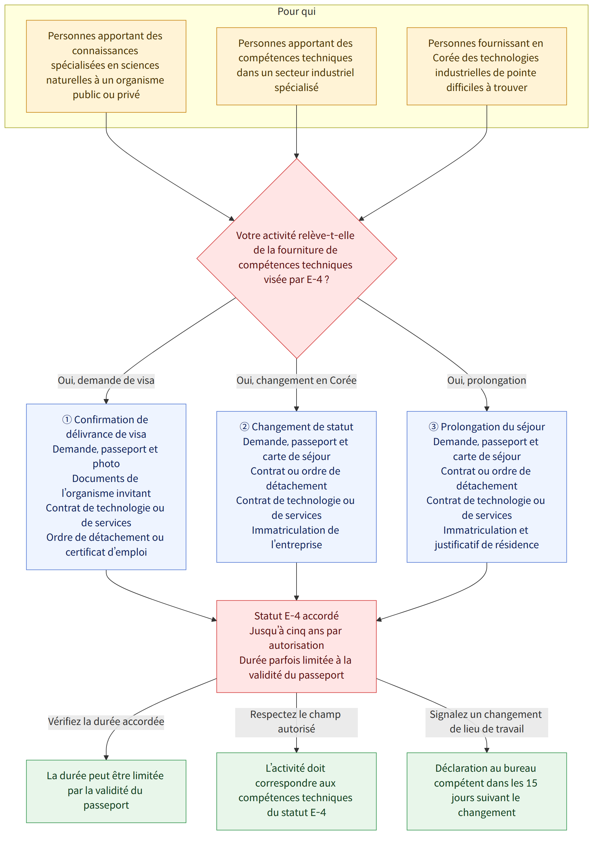 Pour qui → Personnes apportant des connaissances spécialisées en sciences naturelles à un organisme public ou privé → Personnes apportant des compétences techniques dans un secteur industriel spécialisé → Personnes fournissant en Corée des technologies industrielles de pointe difficiles à trouver → Votre activité relève-t-elle de la fourniture de compétences techniques visée par E-4 ? → Oui, demande de visa → ① Confirmation de délivrance de visa Demande, passeport et photo Documents de l’organisme invitant Contrat de technologie ou de services Ordre de détachement ou certificat d’emploi → Oui, changement en Corée → ② Changement de statut Demande, passeport et carte de séjour Contrat ou ordre de détachement Contrat de technologie ou de services Immatriculation de l’entreprise → Oui, prolongation → ③ Prolongation du séjour Demande, passeport et carte de séjour Contrat ou ordre de détachem…
