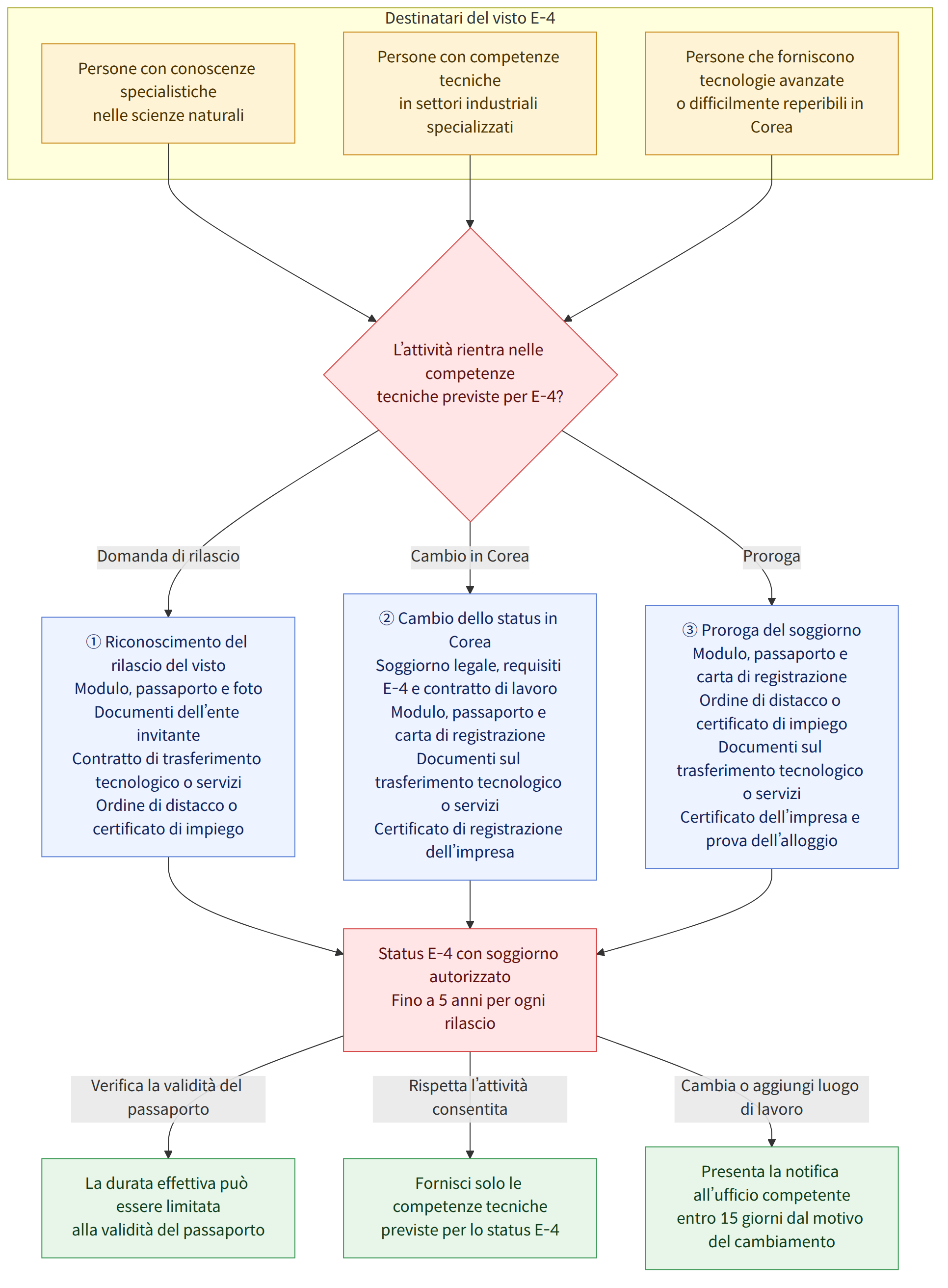 Destinatari del visto E-4 → Persone con conoscenze specialistiche nelle scienze naturali → Persone con competenze tecniche in settori industriali specializzati → Persone che forniscono tecnologie avanzate o difficilmente reperibili in Corea → L’attività rientra nelle competenze tecniche previste per E-4? → Domanda di rilascio → ① Riconoscimento del rilascio del visto Modulo, passaporto e foto Documenti dell’ente invitante Contratto di trasferimento tecnologico o servizi Ordine di distacco o certificato di impiego → Cambio in Corea → ② Cambio dello status in Corea Soggiorno legale, requisiti E-4 e contratto di lavoro Modulo, passaporto e carta di registrazione Documenti sul trasferimento tecnologico o servizi Certificato di registrazione dell’impresa → Proroga → ③ Proroga del soggiorno Modulo, passaporto e carta di registrazione Ordine di distacco o certificato di impiego Documenti sul t…