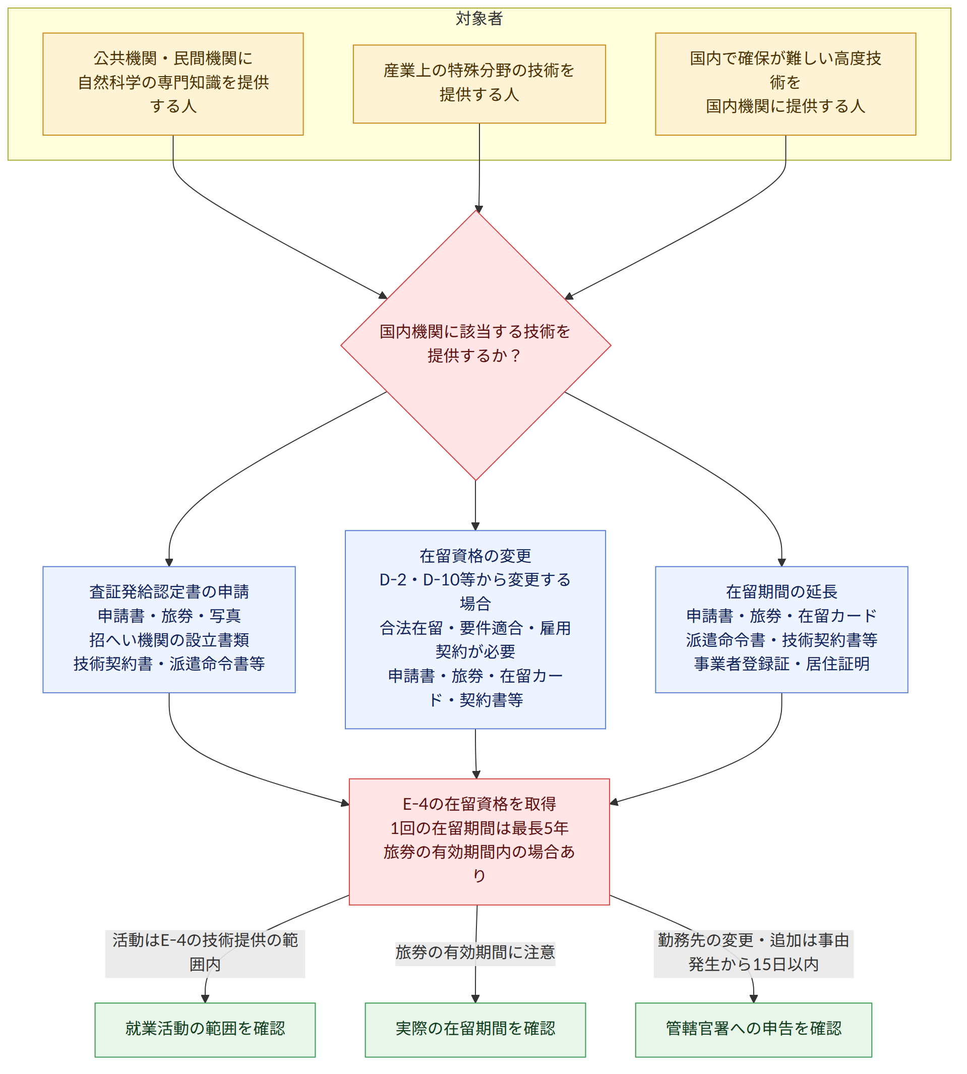 対象者 → 公共機関・民間機関に 自然科学の専門知識を提供する人 → 産業上の特殊分野の技術を 提供する人 → 国内で確保が難しい高度技術を 国内機関に提供する人 → 国内機関に該当する技術を 提供するか? → 査証発給認定書の申請 申請書・旅券・写真 招へい機関の設立書類 技術契約書・派遣命令書等 → 在留資格の変更 D-2・D-10等から変更する場合 合法在留・要件適合・雇用契約が必要 申請書・旅券・在留カード・契約書等 → 在留期間の延長 申請書・旅券・在留カード 派遣命令書・技術契約書等 事業者登録証・居住証明 → E-4の在留資格を取得 1回の在留期間は最長5年 旅券の有効期間内の場合あり → 活動はE-4の技術提供の範囲内 → 就業活動の範囲を確認 → 旅券の有効期間に注意 → 実際の在留期間を確認 → 勤務先の変更・追加は事由発生から15日以内 → 管轄官署への申告を確認
