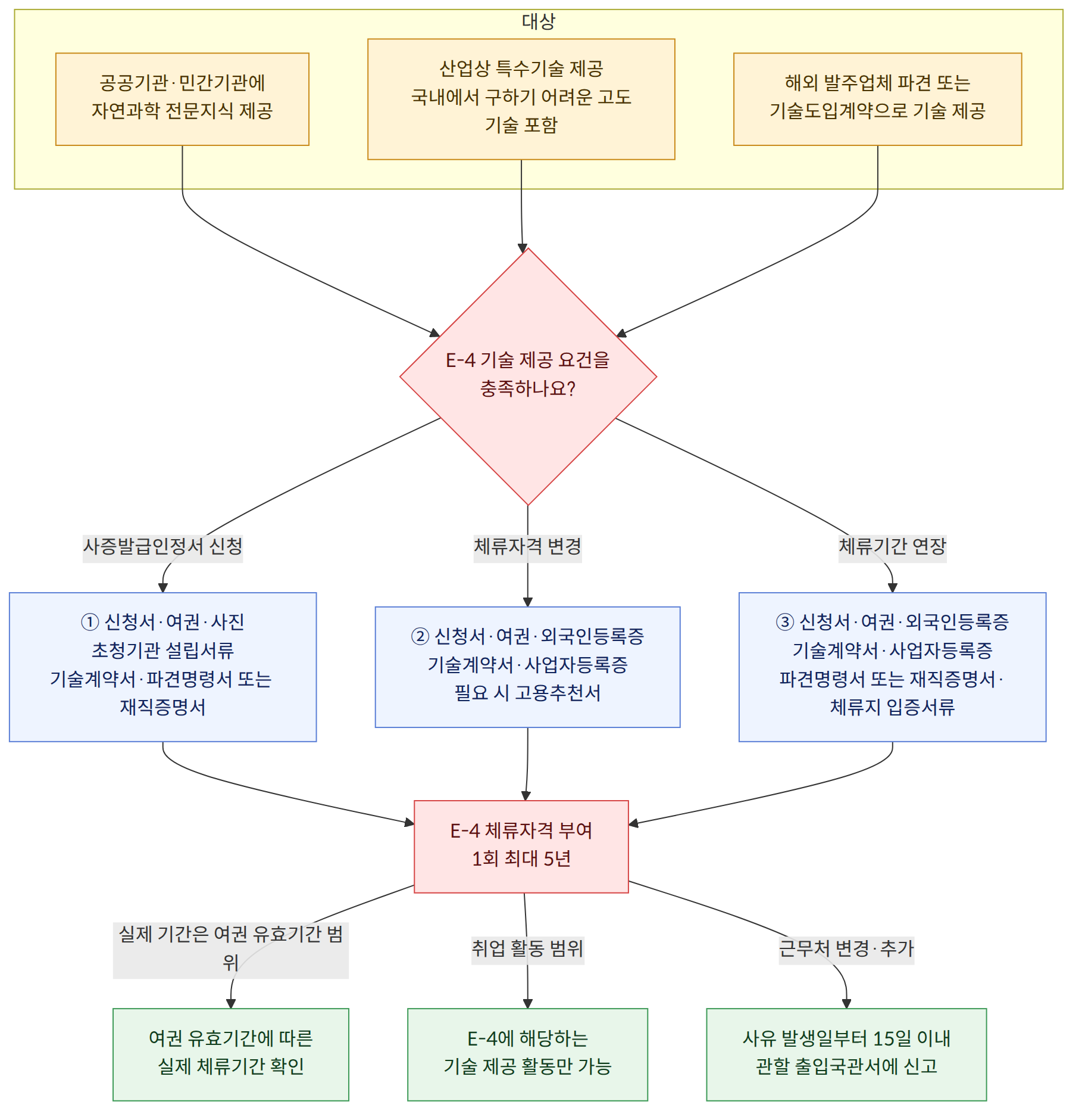 대상 → 공공기관·민간기관에 자연과학 전문지식 제공 → 산업상 특수기술 제공 국내에서 구하기 어려운 고도기술 포함 → 해외 발주업체 파견 또는 기술도입계약으로 기술 제공 → E-4 기술 제공 요건을 충족하나요? → 사증발급인정서 신청 → ① 신청서·여권·사진 초청기관 설립서류 기술계약서·파견명령서 또는 재직증명서 → 체류자격 변경 → ② 신청서·여권·외국인등록증 기술계약서·사업자등록증 필요 시 고용추천서 → 체류기간 연장 → ③ 신청서·여권·외국인등록증 기술계약서·사업자등록증 파견명령서 또는 재직증명서·체류지 입증서류 → E-4 체류자격 부여 1회 최대 5년 → 실제 기간은 여권 유효기간 범위 → 여권 유효기간에 따른 실제 체류기간 확인 → 취업 활동 범위 → E-4에 해당하는 기술 제공 활동만 가능 → 근무처 변경·추가 → 사유 발생일부터 15일 이내 관할 출입국관서에 신고
