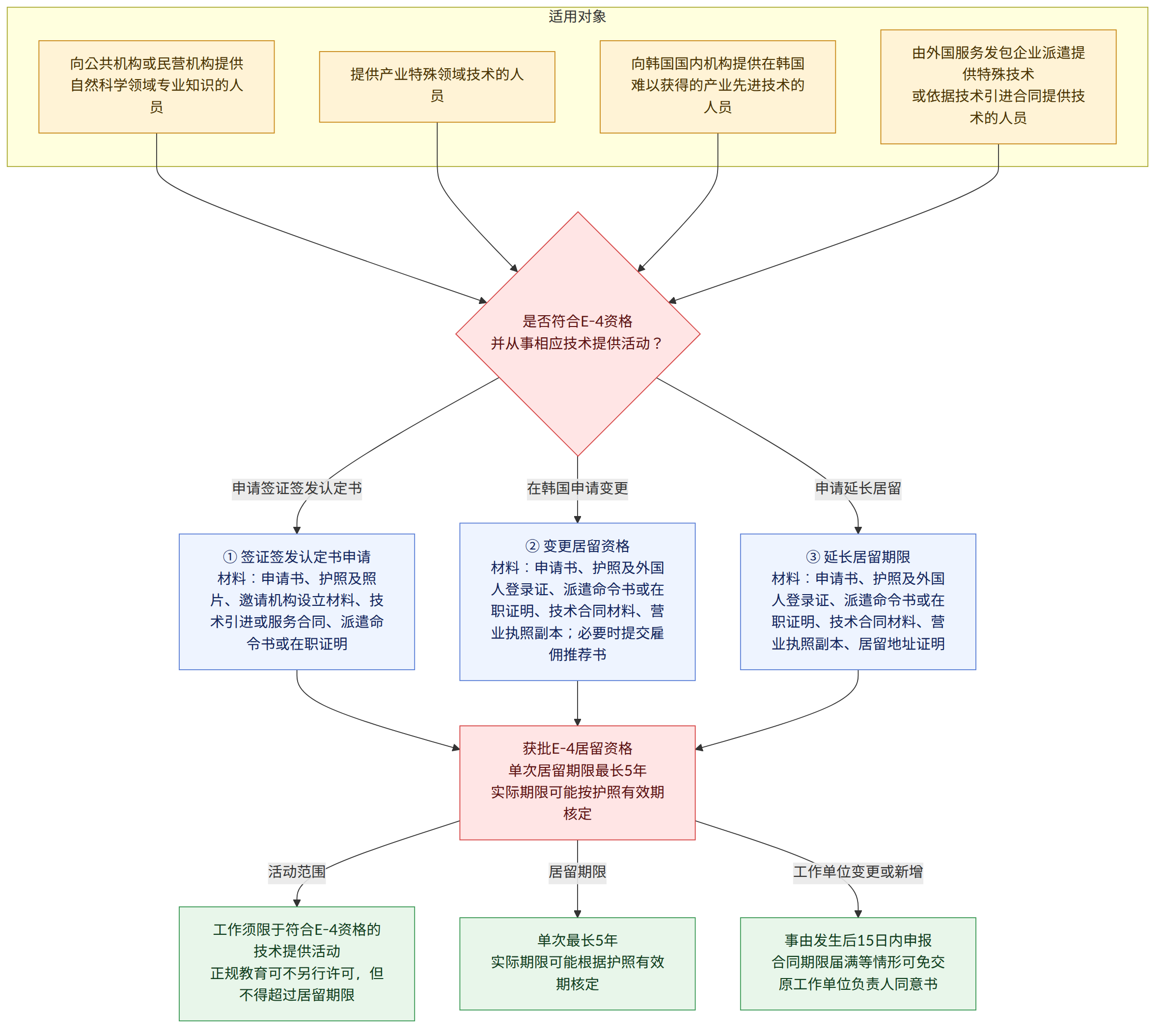 适用对象 → 向公共机构或民营机构提供自然科学领域专业知识的人员 → 提供产业特殊领域技术的人员 → 向韩国国内机构提供在韩国难以获得的产业先进技术的人员 → 由外国服务发包企业派遣提供特殊技术 或依据技术引进合同提供技术的人员 → 是否符合E-4资格 并从事相应技术提供活动? → 申请签证签发认定书 → ① 签证签发认定书申请 材料:申请书、护照及照片、邀请机构设立材料、技术引进或服务合同、派遣命令书或在职证明 → 在韩国申请变更 → ② 变更居留资格 材料:申请书、护照及外国人登录证、派遣命令书或在职证明、技术合同材料、营业执照副本;必要时提交雇佣推荐书 → 申请延长居留 → ③ 延长居留期限 材料:申请书、护照及外国人登录证、派遣命令书或在职证明、技术合同材料、营业执照副本、居留地址证明 → 获批E-4居留资格 单次居留期限最长5年 实际期限可能按护照有效期核定 → 活动范围 → 工作须限于符合E-4资格的技术提供活动 正规教育可不另行许可,但不得超过居留期限 → 居留期限 → 单次最长5年 实际期限可能根据护照有效期核定 → 工作单位变更或新增 → 事由发生后15日内申报 合同期限届满等情形可免交原工作单位负责人同意书