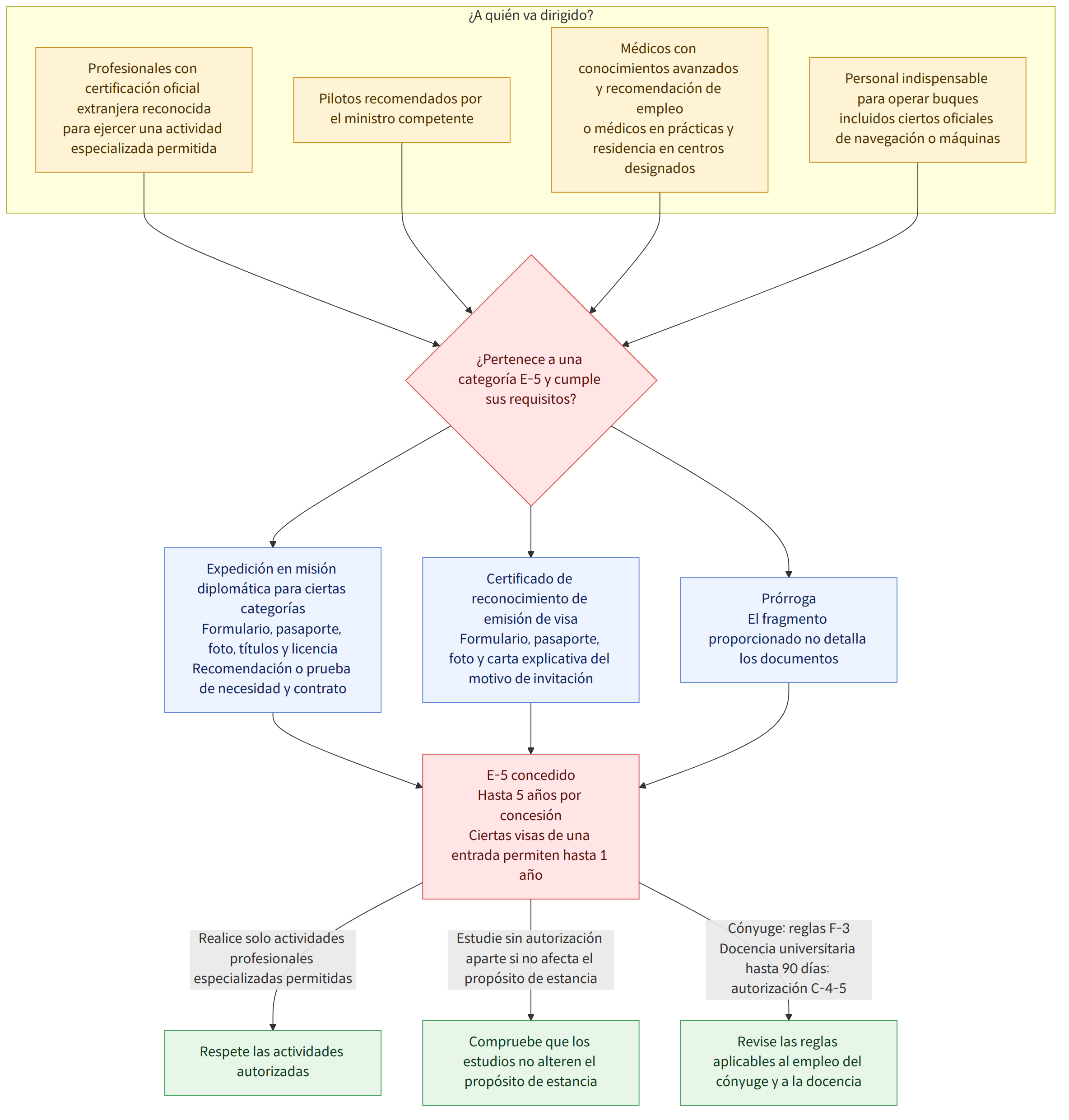 ¿A quién va dirigido? → Profesionales con certificación oficial extranjera reconocida para ejercer una actividad especializada permitida → Pilotos recomendados por el ministro competente → Médicos con conocimientos avanzados y recomendación de empleo o médicos en prácticas y residencia en centros designados → Personal indispensable para operar buques incluidos ciertos oficiales de navegación o máquinas → ¿Pertenece a una categoría E-5 y cumple sus requisitos? → Expedición en misión diplomática para ciertas categorías Formulario, pasaporte, foto, títulos y licencia Recomendación o prueba de necesidad y contrato → Certificado de reconocimiento de emisión de visa Formulario, pasaporte, foto y carta explicativa del motivo de invitación → Prórroga El fragmento proporcionado no detalla los documentos → E-5 concedido Hasta 5 años por concesión Ciertas visas de una entrada permiten hasta 1 año …