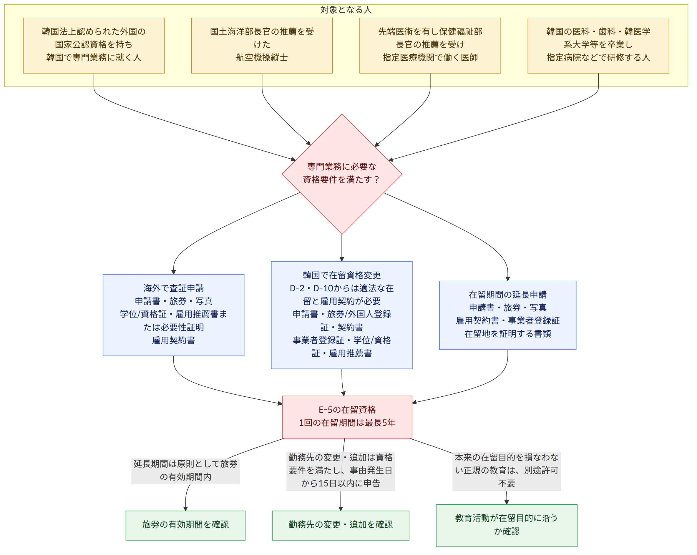対象となる人 → 韓国法上認められた外国の国家公認資格を持ち 韓国で専門業務に就く人 → 国土海洋部長官の推薦を受けた 航空機操縦士 → 先端医術を有し保健福祉部長官の推薦を受け 指定医療機関で働く医師 → 韓国の医科・歯科・韓医学系大学等を卒業し 指定病院などで研修する人 → 専門業務に必要な 資格要件を満たす? → 海外で査証申請 申請書・旅券・写真 学位/資格証・雇用推薦書または必要性証明 雇用契約書 → 韓国で在留資格変更 D-2・D-10からは適法な在留と雇用契約が必要 申請書・旅券/外国人登録証・契約書 事業者登録証・学位/資格証・雇用推薦書 → 在留期間の延長申請 申請書・旅券・写真 雇用契約書・事業者登録証 在留地を証明する書類 → E-5の在留資格 1回の在留期間は最長5年 → 延長期間は原則として旅券の有効期間内 → 勤務先の変更・追加は資格要件を満たし、事由発生日から15日以内に申告 → 本来の在留目的を損なわない正規の教育は、別途許可不要 → 旅券の有効期間を確認 → 勤務先の変更・追加を確認 → 教育活動が在留目的に沿うか確認