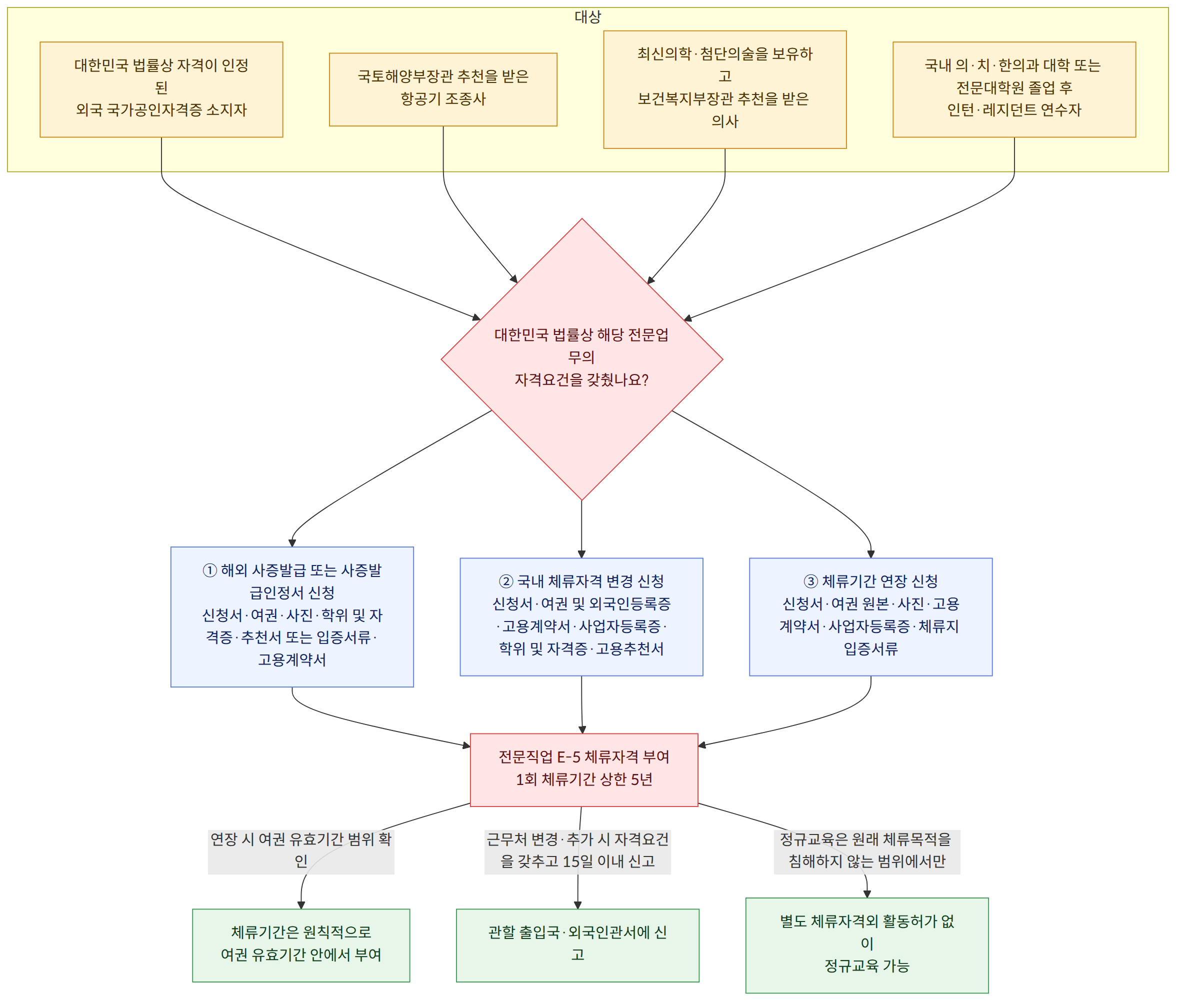 대상 → 대한민국 법률상 자격이 인정된 외국 국가공인자격증 소지자 → 국토해양부장관 추천을 받은 항공기 조종사 → 최신의학·첨단의술을 보유하고 보건복지부장관 추천을 받은 의사 → 국내 의·치·한의과 대학 또는 전문대학원 졸업 후 인턴·레지던트 연수자 → 대한민국 법률상 해당 전문업무의 자격요건을 갖췄나요? → ① 해외 사증발급 또는 사증발급인정서 신청 신청서·여권·사진·학위 및 자격증·추천서 또는 입증서류·고용계약서 → ② 국내 체류자격 변경 신청 신청서·여권 및 외국인등록증·고용계약서·사업자등록증·학위 및 자격증·고용추천서 → ③ 체류기간 연장 신청 신청서·여권 원본·사진·고용계약서·사업자등록증·체류지 입증서류 → 전문직업 E-5 체류자격 부여 1회 체류기간 상한 5년 → 연장 시 여권 유효기간 범위 확인 → 근무처 변경·추가 시 자격요건을 갖추고 15일 이내 신고 → 정규교육은 원래 체류목적을 침해하지 않는 범위에서만 → 체류기간은 원칙적으로 여권 유효기간 안에서 부여 → 관할 출입국·외국인관서에 신고 → 별도 체류자격외 활동허가 없이 정규교육 가능