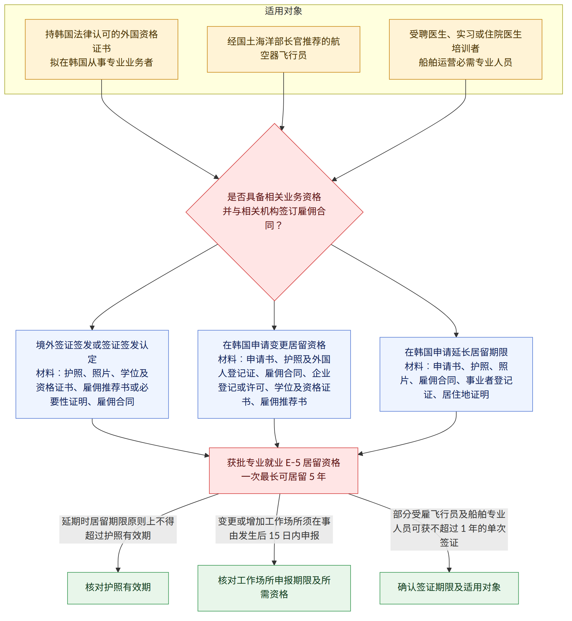 适用对象 → 持韩国法律认可的外国资格证书 拟在韩国从事专业业务者 → 经国土海洋部长官推荐的航空器飞行员 → 受聘医生、实习或住院医生培训者 船舶运营必需专业人员 → 是否具备相关业务资格 并与相关机构签订雇佣合同? → 境外签证签发或签证签发认定 材料:护照、照片、学位及资格证书、雇佣推荐书或必要性证明、雇佣合同 → 在韩国申请变更居留资格 材料:申请书、护照及外国人登记证、雇佣合同、企业登记或许可、学位及资格证书、雇佣推荐书 → 在韩国申请延长居留期限 材料:申请书、护照、照片、雇佣合同、事业者登记证、居住地证明 → 获批专业就业 E-5 居留资格 一次最长可居留 5 年 → 延期时居留期限原则上不得超过护照有效期 → 核对护照有效期 → 变更或增加工作场所须在事由发生后 15 日内申报 → 核对工作场所申报期限及所需资格 → 部分受雇飞行员及船舶专业人员可获不超过 1 年的单次签证 → 确认签证期限及适用对象