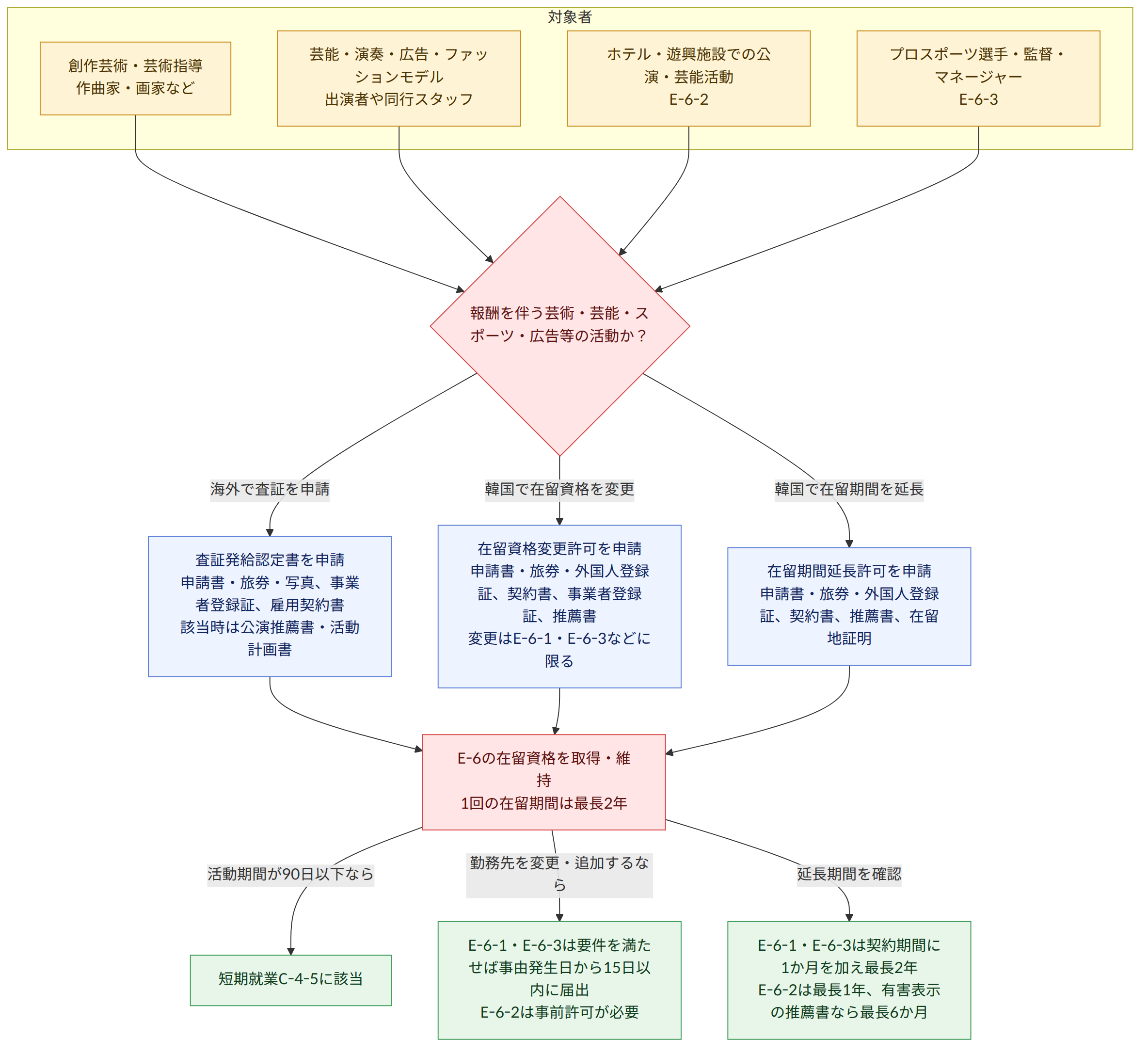 対象者 → 創作芸術・芸術指導 作曲家・画家など → 芸能・演奏・広告・ファッションモデル 出演者や同行スタッフ → ホテル・遊興施設での公演・芸能活動 E-6-2 → プロスポーツ選手・監督・マネージャー E-6-3 → 報酬を伴う芸術・芸能・スポーツ・広告等の活動か? → 海外で査証を申請 → 韓国で在留資格を変更 → 韓国で在留期間を延長 → 査証発給認定書を申請 申請書・旅券・写真、事業者登録証、雇用契約書 該当時は公演推薦書・活動計画書 → 在留資格変更許可を申請 申請書・旅券・外国人登録証、契約書、事業者登録証、推薦書 変更はE-6-1・E-6-3などに限る → 在留期間延長許可を申請 申請書・旅券・外国人登録証、契約書、推薦書、在留地証明 → E-6の在留資格を取得・維持 1回の在留期間は最長2年 → 活動期間が90日以下なら → 短期就業C-4-5に該当 → 勤務先を変更・追加するなら → E-6-1・E-6-3は要件を満たせば事由発生日から15日以内に届出 E-6-2は事前許可が必要 → 延長期間を確認 → E-6-1・E-6-3は契約期間に1か月を加え最長2年 E-6-2は最長1年、有害表示の推薦書なら最長6か月