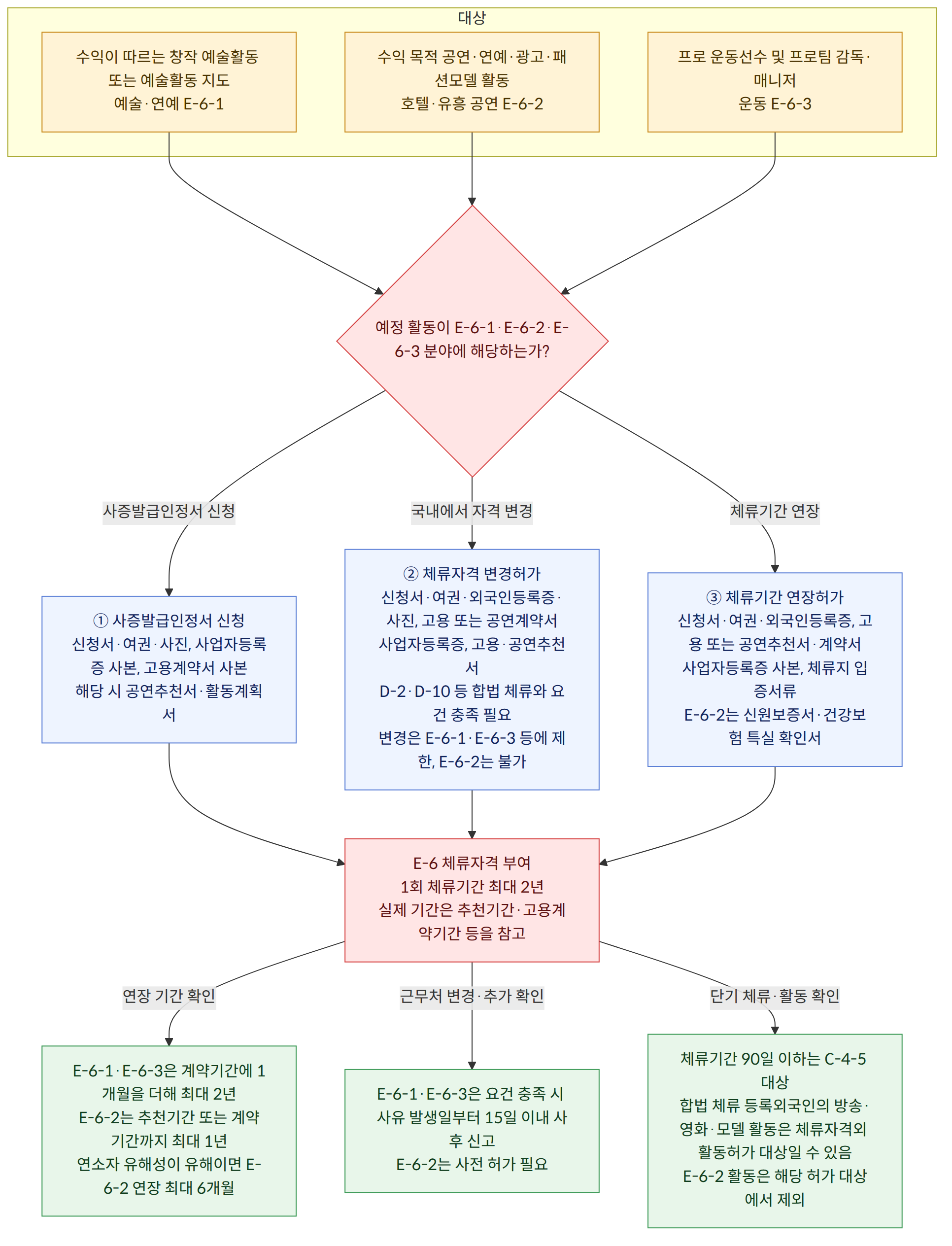 대상 → 수익이 따르는 창작 예술활동 또는 예술활동 지도 예술·연예 E-6-1 → 수익 목적 공연·연예·광고·패션모델 활동 호텔·유흥 공연 E-6-2 → 프로 운동선수 및 프로팀 감독·매니저 운동 E-6-3 → 예정 활동이 E-6-1·E-6-2·E-6-3 분야에 해당하는가? → 사증발급인정서 신청 → ① 사증발급인정서 신청 신청서·여권·사진, 사업자등록증 사본, 고용계약서 사본 해당 시 공연추천서·활동계획서 → 국내에서 자격 변경 → ② 체류자격 변경허가 신청서·여권·외국인등록증·사진, 고용 또는 공연계약서 사업자등록증, 고용·공연추천서 D-2·D-10 등 합법 체류와 요건 충족 필요 변경은 E-6-1·E-6-3 등에 제한, E-6-2는 불가 → 체류기간 연장 → ③ 체류기간 연장허가 신청서·여권·외국인등록증, 고용 또는 공연추천서·계약서 사업자등록증 사본, 체류지 입증서류 E-6-2는 신원보증서·건강보험 특실 확인서 → E-6 체류자격 부여 1회 체류기간 최대 2년 실제 기간은 추천기간·고용계약기간 등을 참고 → 연장 기간 확인 → E-6-1·E-6-3은 계약기간에 1개월을 더해 최대 2년 E-6-2는 추천기간 또는 계약기간까지 최대 1년 연소자 유해성이 유해이면 E-6-2 연장 최대 6개월 → 근무처 변경·추가 확인 → E-6-1·E-6-3은 요건 충족 시 사유 발생일부터 15일 이내 사후 신고 E-6-2는 사전 허가 필요 → 단기 체류·활동 확인 → 체류기간 90일 이하는 C-4-5 대상 합법 체류 등록외국인의 방송·영화·모델 활동은 체류자격외 활동허가 대상일 수 있음 E-6-2 활동은 해당 허가 대상에서 제외