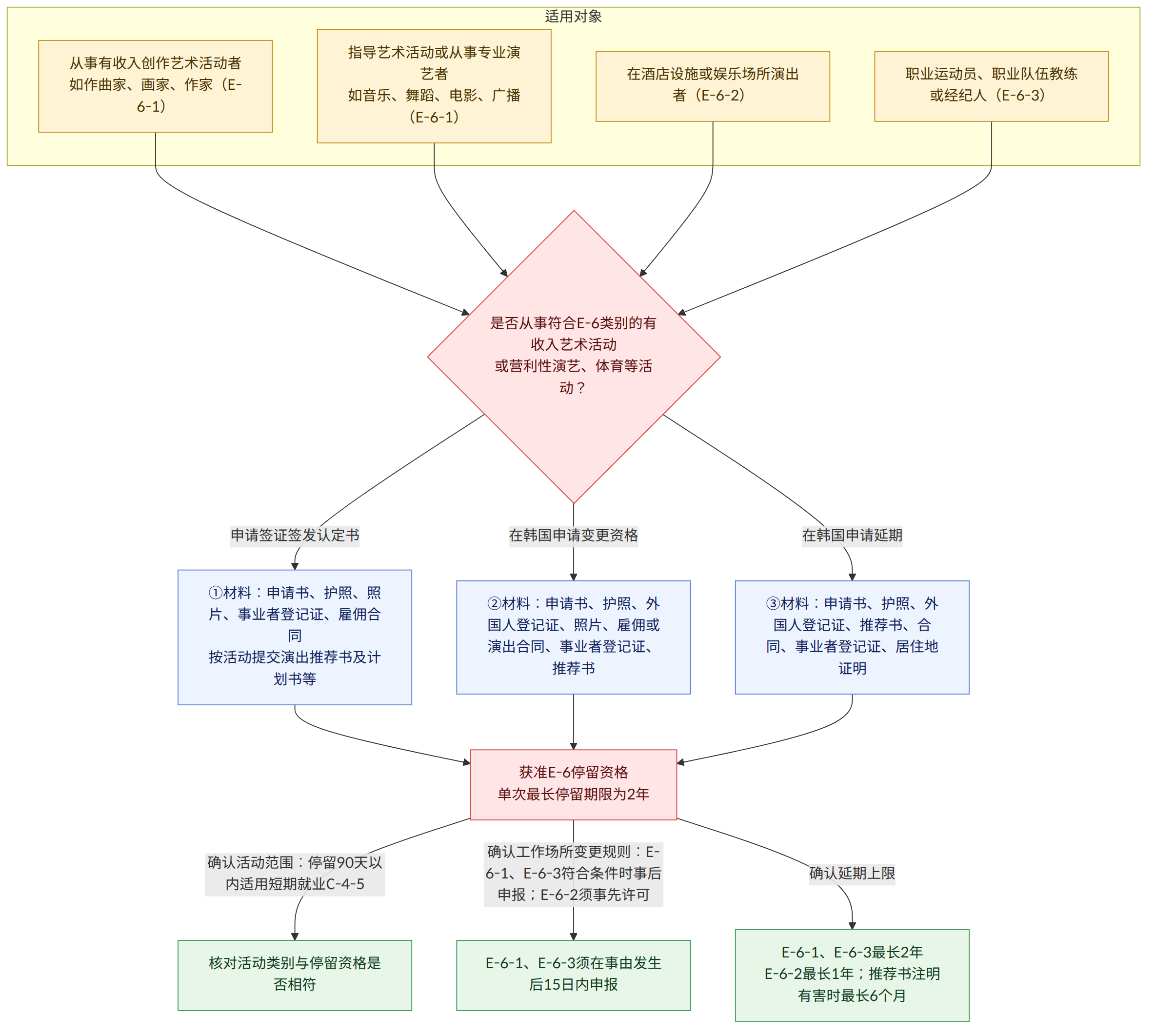 适用对象 → 从事有收入创作艺术活动者 如作曲家、画家、作家(E-6-1) → 指导艺术活动或从事专业演艺者 如音乐、舞蹈、电影、广播(E-6-1) → 在酒店设施或娱乐场所演出者(E-6-2) → 职业运动员、职业队伍教练或经纪人(E-6-3) → 是否从事符合E-6类别的有收入艺术活动 或营利性演艺、体育等活动? → 申请签证签发认定书 → ①材料:申请书、护照、照片、事业者登记证、雇佣合同 按活动提交演出推荐书及计划书等 → 在韩国申请变更资格 → ②材料:申请书、护照、外国人登记证、照片、雇佣或演出合同、事业者登记证、推荐书 → 在韩国申请延期 → ③材料:申请书、护照、外国人登记证、推荐书、合同、事业者登记证、居住地证明 → 获准E-6停留资格 单次最长停留期限为2年 → 确认活动范围:停留90天以内适用短期就业C-4-5 → 核对活动类别与停留资格是否相符 → 确认工作场所变更规则:E-6-1、E-6-3符合条件时事后申报;E-6-2须事先许可 → E-6-1、E-6-3须在事由发生后15日内申报 → 确认延期上限 → E-6-1、E-6-3最长2年 E-6-2最长1年;推荐书注明有害时最长6个月