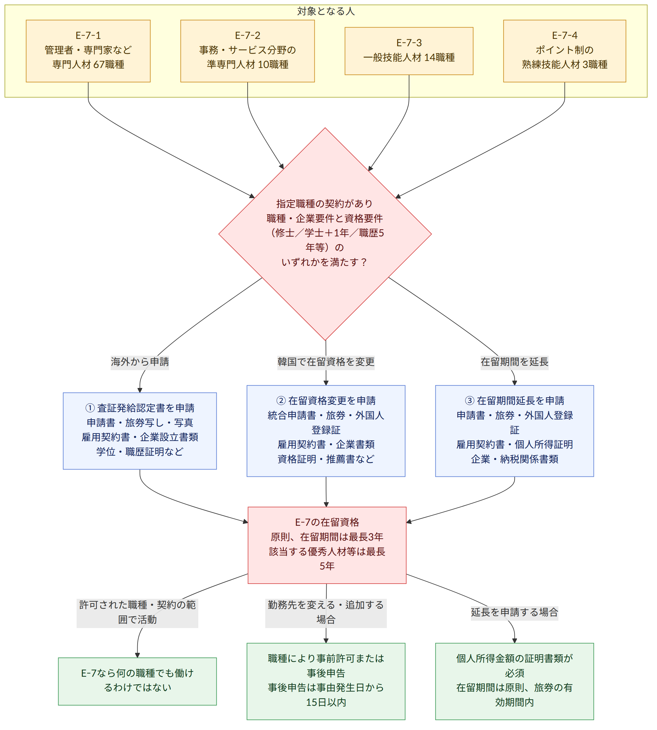 対象となる人 → E-7-1 管理者・専門家など 専門人材 67職種 → E-7-2 事務・サービス分野の 準専門人材 10職種 → E-7-3 一般技能人材 14職種 → E-7-4 ポイント制の 熟練技能人材 3職種 → 指定職種の契約があり 職種・企業要件と資格要件 (修士/学士+1年/職歴5年等)の いずれかを満たす? → 海外から申請 → ① 査証発給認定書を申請 申請書・旅券写し・写真 雇用契約書・企業設立書類 学位・職歴証明など → 韓国で在留資格を変更 → ② 在留資格変更を申請 統合申請書・旅券・外国人登録証 雇用契約書・企業書類 資格証明・推薦書など → 在留期間を延長 → ③ 在留期間延長を申請 申請書・旅券・外国人登録証 雇用契約書・個人所得証明 企業・納税関係書類 → E-7の在留資格 原則、在留期間は最長3年 該当する優秀人材等は最長5年 → 許可された職種・契約の範囲で活動 → E-7なら何の職種でも働けるわけではない → 勤務先を変える・追加する場合 → 職種により事前許可または事後申告 事後申告は事由発生日から15日以内 → 延長を申請する場合 → 個人所得金額の証明書類が必須 在留期間は原則、旅券の有効期間内