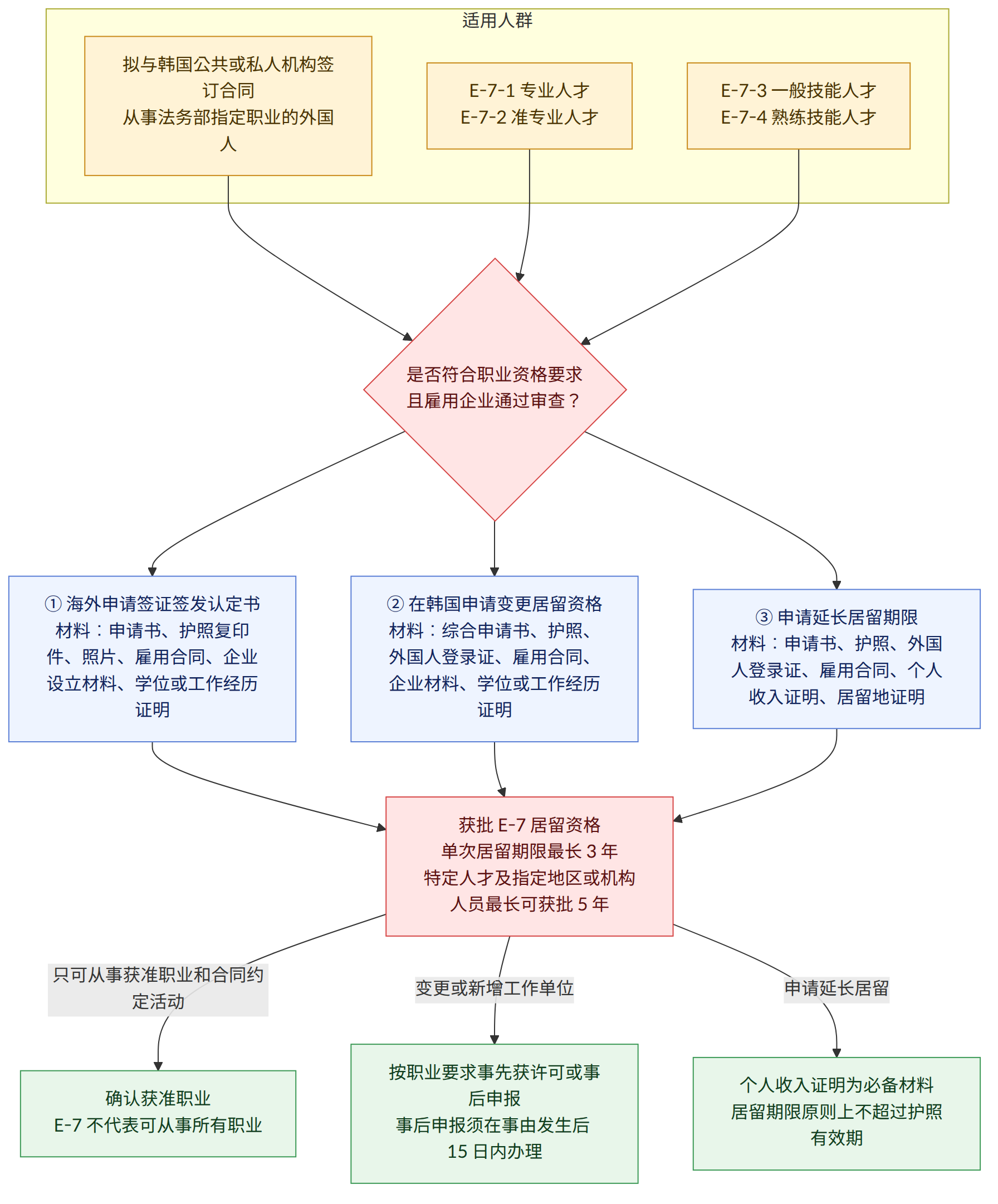 适用人群 → 拟与韩国公共或私人机构签订合同 从事法务部指定职业的外国人 → E-7-1 专业人才 E-7-2 准专业人才 → E-7-3 一般技能人才 E-7-4 熟练技能人才 → 是否符合职业资格要求 且雇用企业通过审查? → ① 海外申请签证签发认定书 材料:申请书、护照复印件、照片、雇用合同、企业设立材料、学位或工作经历证明 → ② 在韩国申请变更居留资格 材料:综合申请书、护照、外国人登录证、雇用合同、企业材料、学位或工作经历证明 → ③ 申请延长居留期限 材料:申请书、护照、外国人登录证、雇用合同、个人收入证明、居留地证明 → 获批 E-7 居留资格 单次居留期限最长 3 年 特定人才及指定地区或机构人员最长可获批 5 年 → 只可从事获准职业和合同约定活动 → 确认获准职业 E-7 不代表可从事所有职业 → 变更或新增工作单位 → 按职业要求事先获许可或事后申报 事后申报须在事由发生后 15 日内办理 → 申请延长居留 → 个人收入证明为必备材料 居留期限原则上不超过护照有效期