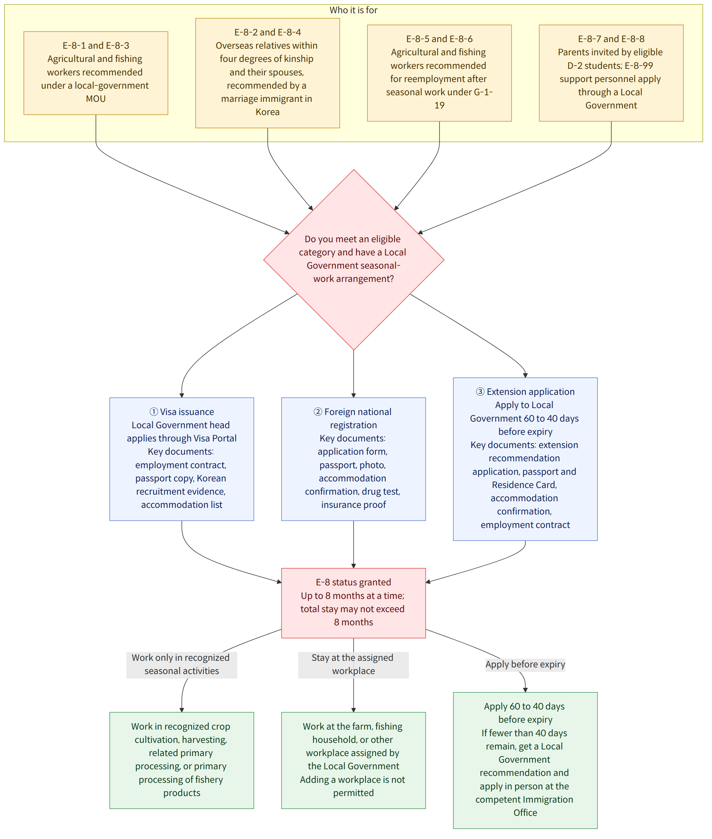 Who it is for → E-8-1 and E-8-3 Agricultural and fishing workers recommended under a local-government MOU → E-8-2 and E-8-4 Overseas relatives within four degrees of kinship and their spouses, recommended by a marriage immigrant in Korea → E-8-5 and E-8-6 Agricultural and fishing workers recommended for reemployment after seasonal work under G-1-19 → E-8-7 and E-8-8 Parents invited by eligible D-2 students; E-8-99 support personnel apply through a Local Government → Do you meet an eligible category and have a Local Government seasonal-work arrangement? → ① Visa issuance Local Government head applies through Visa Portal Key documents: employment contract, passport copy, Korean recruitment evidence, accommodation list → ② Foreign national registration Key documents: application form, passport, photo, accommodation confirmation, drug test, insurance proof → ③ Extension application Apply to…