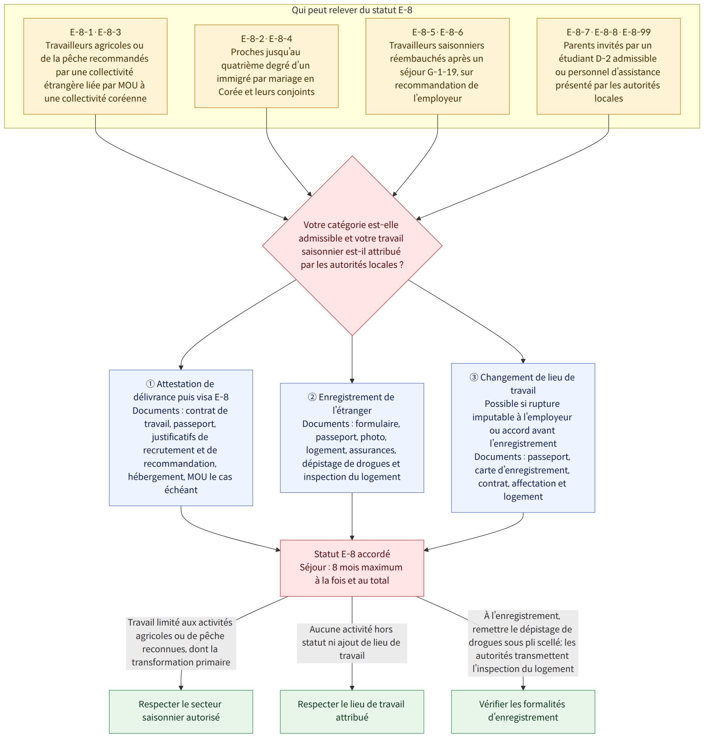 Qui peut relever du statut E-8 → E-8-1·E-8-3 Travailleurs agricoles ou de la pêche recommandés par une collectivité étrangère liée par MOU à une collectivité coréenne → E-8-2·E-8-4 Proches jusqu’au quatrième degré d’un immigré par mariage en Corée et leurs conjoints → E-8-5·E-8-6 Travailleurs saisonniers réembauchés après un séjour G-1-19, sur recommandation de l’employeur → E-8-7·E-8-8·E-8-99 Parents invités par un étudiant D-2 admissible ou personnel d’assistance présenté par les autorités locales → Votre catégorie est-elle admissible et votre travail saisonnier est-il attribué par les autorités locales ? → ① Attestation de délivrance puis visa E-8 Documents : contrat de travail, passeport, justificatifs de recrutement et de recommandation, hébergement, MOU le cas échéant → ② Enregistrement de l’étranger Documents : formulaire, passeport, photo, logement, assurances, dépistage de drog…