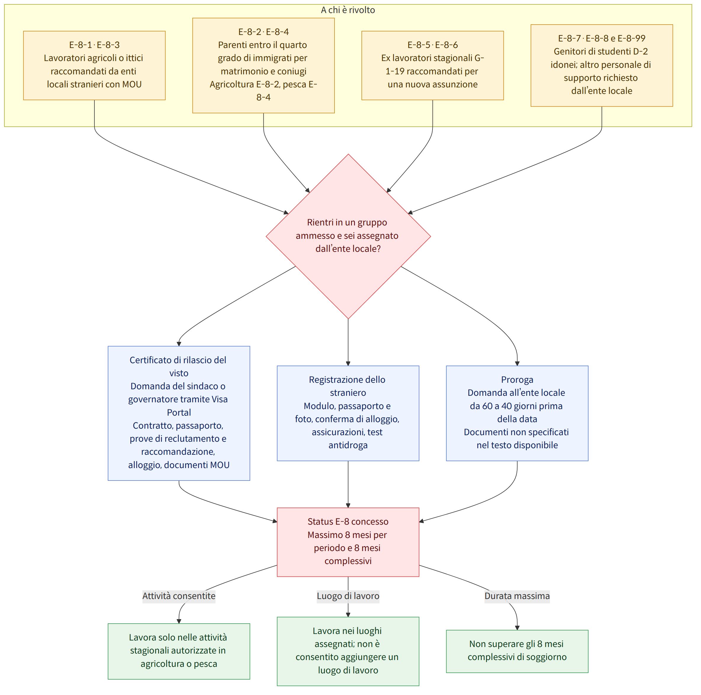 A chi è rivolto → E-8-1·E-8-3 Lavoratori agricoli o ittici raccomandati da enti locali stranieri con MOU → E-8-2·E-8-4 Parenti entro il quarto grado di immigrati per matrimonio e coniugi Agricoltura E-8-2, pesca E-8-4 → E-8-5·E-8-6 Ex lavoratori stagionali G-1-19 raccomandati per una nuova assunzione → E-8-7·E-8-8 e E-8-99 Genitori di studenti D-2 idonei; altro personale di supporto richiesto dall’ente locale → Rientri in un gruppo ammesso e sei assegnato dall’ente locale? → Certificato di rilascio del visto Domanda del sindaco o governatore tramite Visa Portal Contratto, passaporto, prove di reclutamento e raccomandazione, alloggio, documenti MOU → Registrazione dello straniero Modulo, passaporto e foto, conferma di alloggio, assicurazioni, test antidroga → Proroga Domanda all’ente locale da 60 a 40 giorni prima della data Documenti non specificati nel testo disponibile → Status E-8 co…