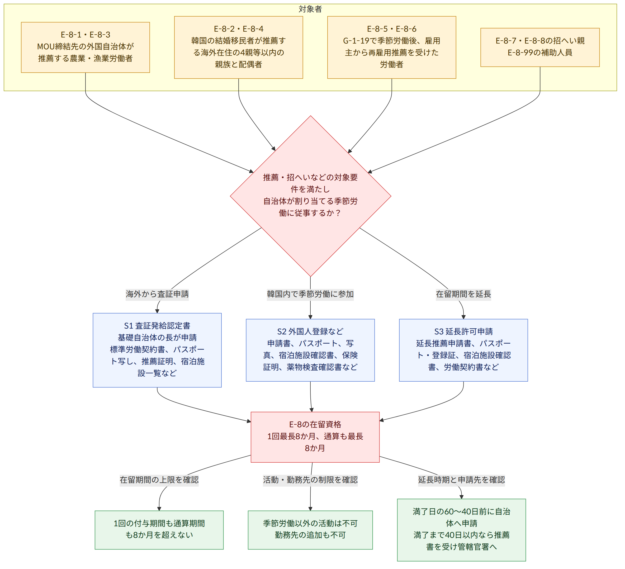 対象者 → E-8-1・E-8-3 MOU締結先の外国自治体が推薦する農業・漁業労働者 → E-8-2・E-8-4 韓国の結婚移民者が推薦する海外在住の4親等以内の親族と配偶者 → E-8-5・E-8-6 G-1-19で季節労働後、雇用主から再雇用推薦を受けた労働者 → E-8-7・E-8-8の招へい親 E-8-99の補助人員 → 推薦・招へいなどの対象要件を満たし 自治体が割り当てる季節労働に従事するか? → 海外から査証申請 → S1 査証発給認定書 基礎自治体の長が申請 標準労働契約書、パスポート写し、推薦証明、宿泊施設一覧など → 韓国内で季節労働に参加 → S2 外国人登録など 申請書、パスポート、写真、宿泊施設確認書、保険証明、薬物検査確認書など → 在留期間を延長 → S3 延長許可申請 延長推薦申請書、パスポート・登録証、宿泊施設確認書、労働契約書など → E-8の在留資格 1回最長8か月、通算も最長8か月 → 在留期間の上限を確認 → 1回の付与期間も通算期間も8か月を超えない → 活動・勤務先の制限を確認 → 季節労働以外の活動は不可 勤務先の追加も不可 → 延長時期と申請先を確認 → 満了日の60~40日前に自治体へ申請 満了まで40日以内なら推薦書を受け管轄官署へ