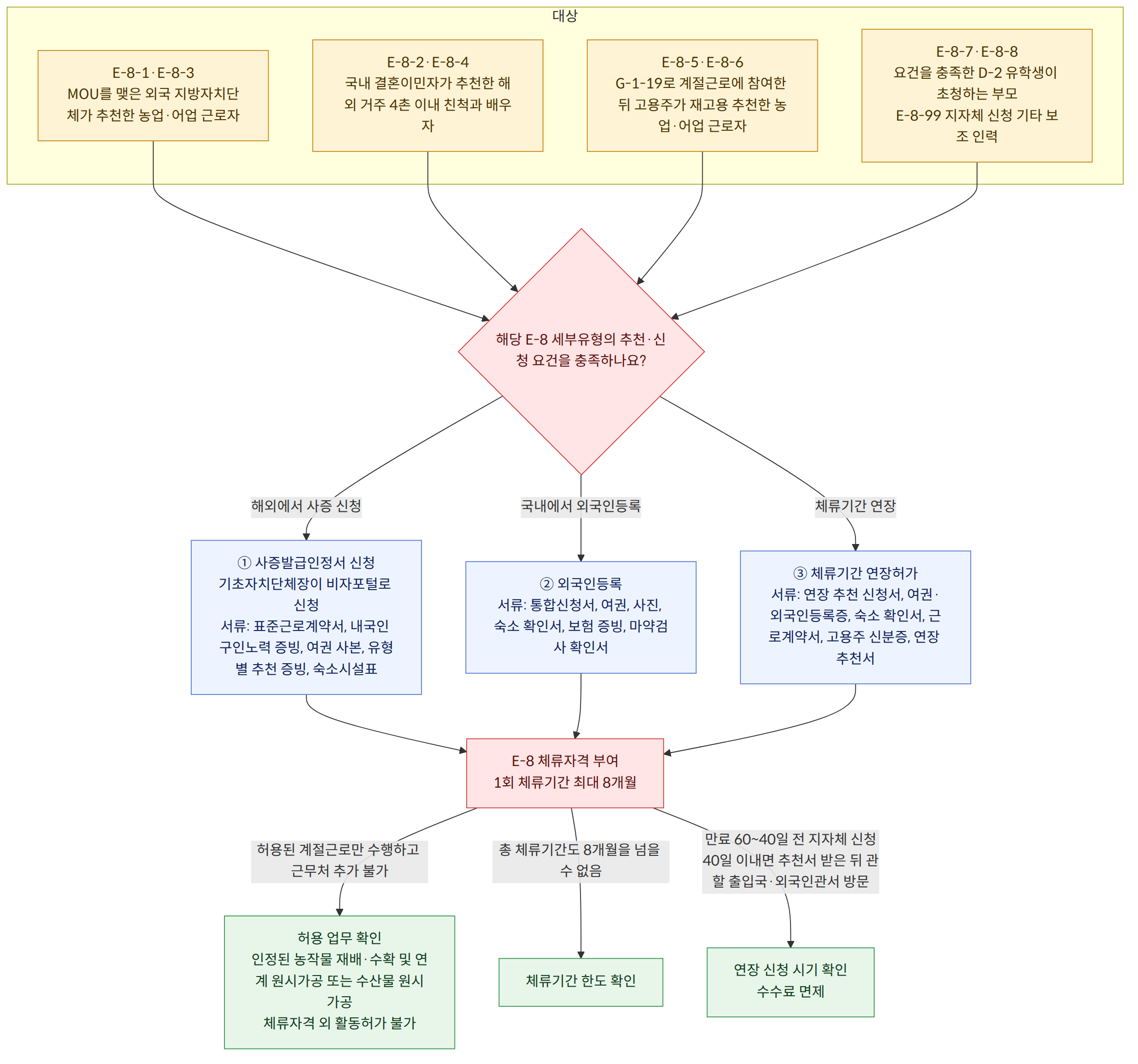 대상 → E-8-1·E-8-3 MOU를 맺은 외국 지방자치단체가 추천한 농업·어업 근로자 → E-8-2·E-8-4 국내 결혼이민자가 추천한 해외 거주 4촌 이내 친척과 배우자 → E-8-5·E-8-6 G-1-19로 계절근로에 참여한 뒤 고용주가 재고용 추천한 농업·어업 근로자 → E-8-7·E-8-8 요건을 충족한 D-2 유학생이 초청하는 부모 E-8-99 지자체 신청 기타 보조 인력 → 해당 E-8 세부유형의 추천·신청 요건을 충족하나요? → 해외에서 사증 신청 → 국내에서 외국인등록 → 체류기간 연장 → ① 사증발급인정서 신청 기초자치단체장이 비자포털로 신청 서류: 표준근로계약서, 내국인 구인노력 증빙, 여권 사본, 유형별 추천 증빙, 숙소시설표 → ② 외국인등록 서류: 통합신청서, 여권, 사진, 숙소 확인서, 보험 증빙, 마약검사 확인서 → ③ 체류기간 연장허가 서류: 연장 추천 신청서, 여권·외국인등록증, 숙소 확인서, 근로계약서, 고용주 신분증, 연장 추천서 → E-8 체류자격 부여 1회 체류기간 최대 8개월 → 허용된 계절근로만 수행하고 근무처 추가 불가 → 총 체류기간도 8개월을 넘을 수 없음 → 만료 60~40일 전 지자체 신청 40일 이내면 추천서 받은 뒤 관할 출입국·외국인관서 방문 → 허용 업무 확인 인정된 농작물 재배·수확 및 연계 원시가공 또는 수산물 원시가공 체류자격 외 활동허가 불가 → 체류기간 한도 확인 → 연장 신청 시기 확인 수수료 면제