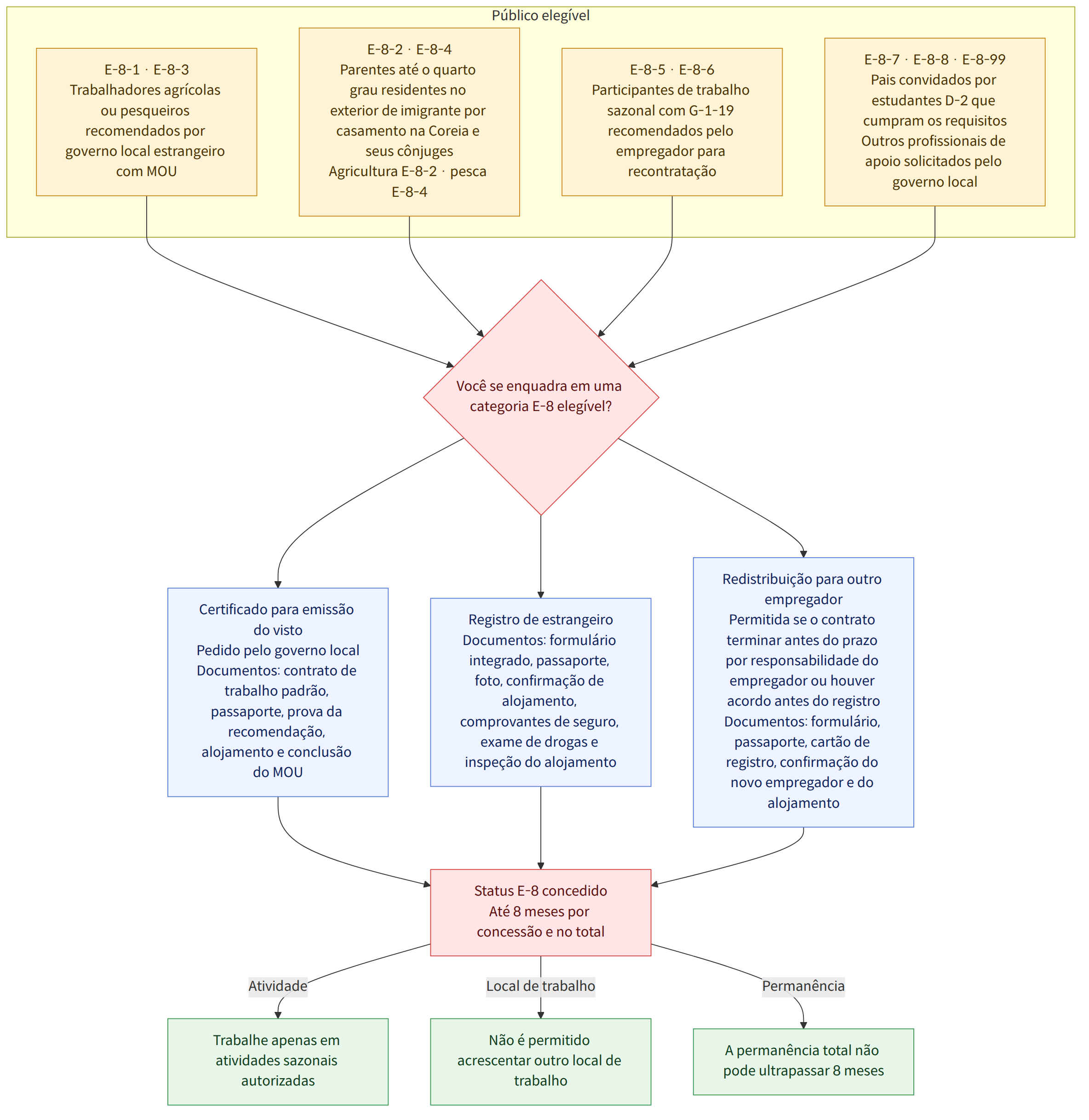 Público elegível → E-8-1 · E-8-3 Trabalhadores agrícolas ou pesqueiros recomendados por governo local estrangeiro com MOU → E-8-2 · E-8-4 Parentes até o quarto grau residentes no exterior de imigrante por casamento na Coreia e seus cônjuges Agricultura E-8-2 · pesca E-8-4 → E-8-5 · E-8-6 Participantes de trabalho sazonal com G-1-19 recomendados pelo empregador para recontratação → E-8-7 · E-8-8 · E-8-99 Pais convidados por estudantes D-2 que cumpram os requisitos Outros profissionais de apoio solicitados pelo governo local → Você se enquadra em uma categoria E-8 elegível? → Certificado para emissão do visto Pedido pelo governo local Documentos: contrato de trabalho padrão, passaporte, prova da recomendação, alojamento e conclusão do MOU → Registro de estrangeiro Documentos: formulário integrado, passaporte, foto, confirmação de alojamento, comprovantes de seguro, exame de drogas e inspe…