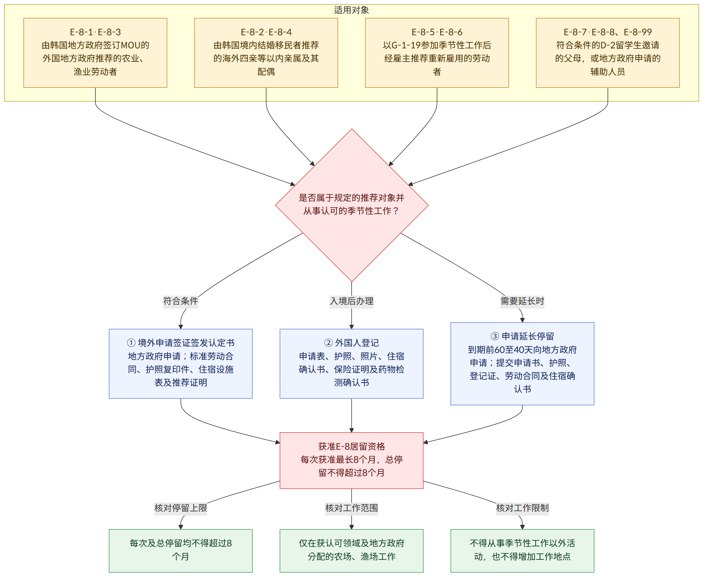 适用对象 → E-8-1·E-8-3 由韩国地方政府签订MOU的外国地方政府推荐的农业、渔业劳动者 → E-8-2·E-8-4 由韩国境内结婚移民者推荐的海外四亲等以内亲属及其配偶 → E-8-5·E-8-6 以G-1-19参加季节性工作后经雇主推荐重新雇用的劳动者 → E-8-7·E-8-8、E-8-99 符合条件的D-2留学生邀请的父母,或地方政府申请的辅助人员 → 是否属于规定的推荐对象并从事认可的季节性工作? → 符合条件 → ① 境外申请签证签发认定书 地方政府申请;标准劳动合同、护照复印件、住宿设施表及推荐证明 → 入境后办理 → ② 外国人登记 申请表、护照、照片、住宿确认书、保险证明及药物检测确认书 → 需要延长时 → ③ 申请延长停留 到期前60至40天向地方政府申请;提交申请书、护照、登记证、劳动合同及住宿确认书 → 获准E-8居留资格 每次获准最长8个月,总停留不得超过8个月 → 核对停留上限 → 每次及总停留均不得超过8个月 → 核对工作范围 → 仅在获认可领域及地方政府分配的农场、渔场工作 → 核对工作限制 → 不得从事季节性工作以外活动,也不得增加工作地点