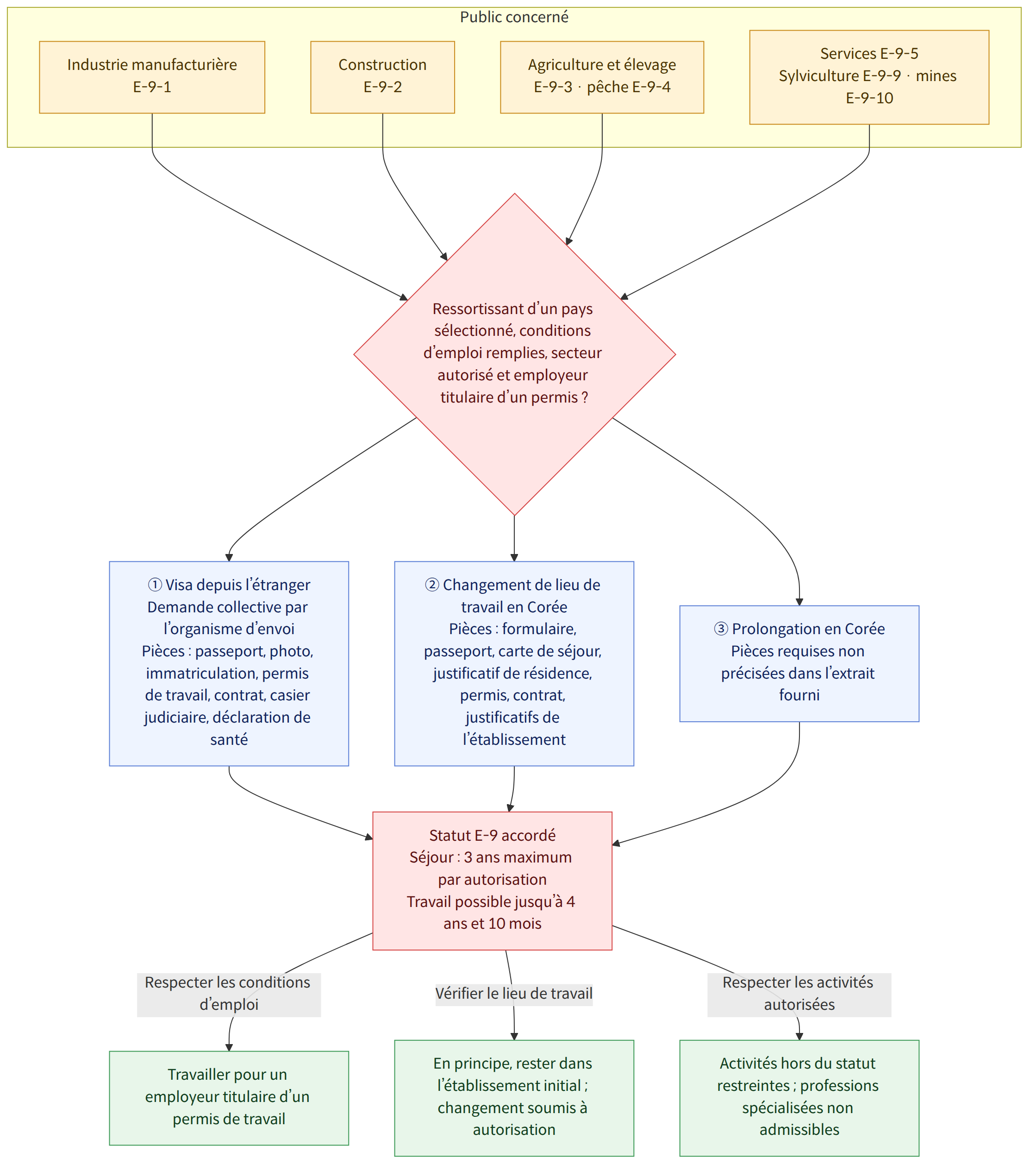 Public concerné → Industrie manufacturière E-9-1 → Construction E-9-2 → Agriculture et élevage E-9-3 · pêche E-9-4 → Services E-9-5 Sylviculture E-9-9 · mines E-9-10 → Ressortissant d’un pays sélectionné, conditions d’emploi remplies, secteur autorisé et employeur titulaire d’un permis ? → ① Visa depuis l’étranger Demande collective par l’organisme d’envoi Pièces : passeport, photo, immatriculation, permis de travail, contrat, casier judiciaire, déclaration de santé → ② Changement de lieu de travail en Corée Pièces : formulaire, passeport, carte de séjour, justificatif de résidence, permis, contrat, justificatifs de l’établissement → ③ Prolongation en Corée Pièces requises non précisées dans l’extrait fourni → Statut E-9 accordé Séjour : 3 ans maximum par autorisation Travail possible jusqu’à 4 ans et 10 mois → Respecter les conditions d’emploi → Travailler pour un employeur titulaire d…