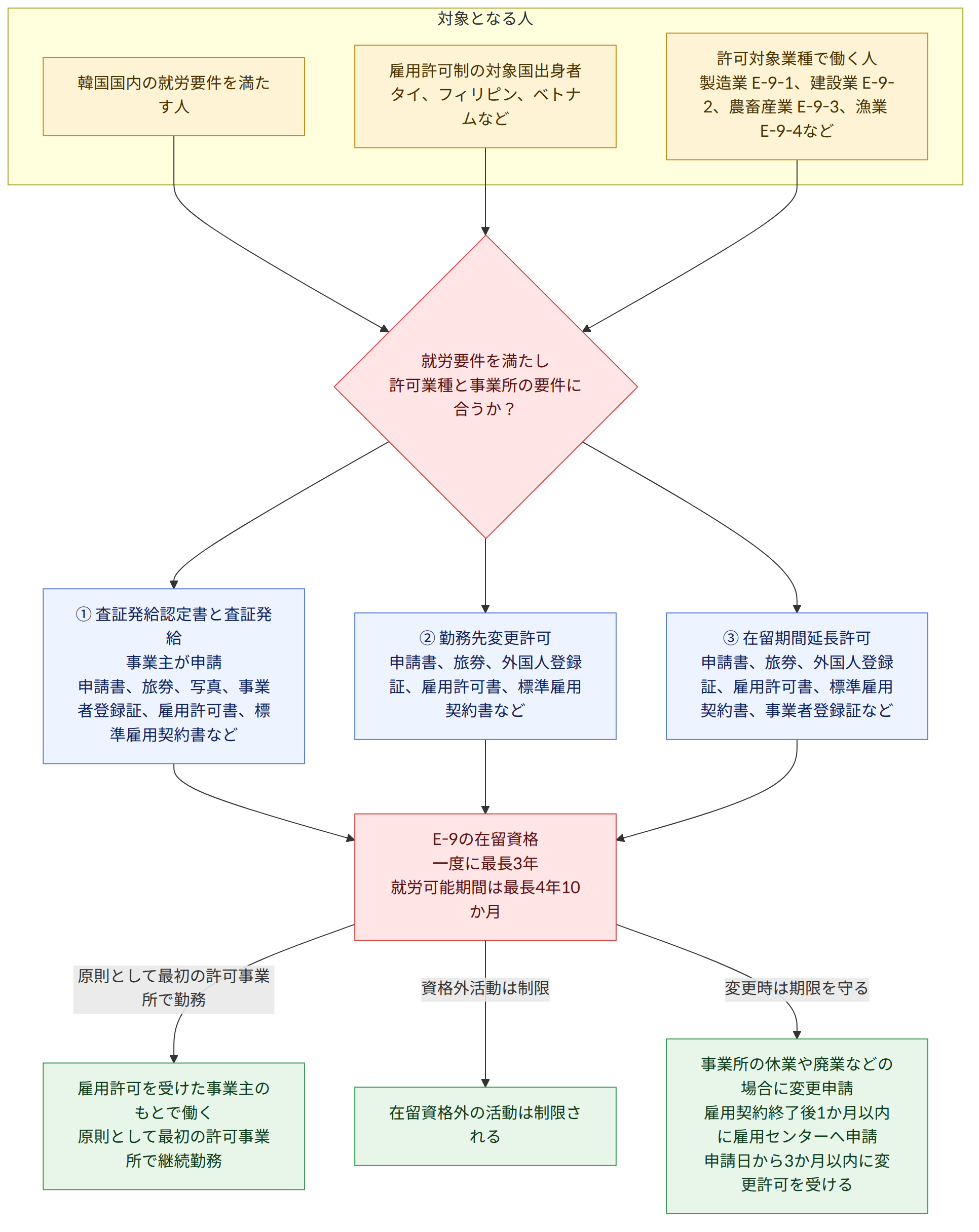 対象となる人 → 韓国国内の就労要件を満たす人 → 雇用許可制の対象国出身者 タイ、フィリピン、ベトナムなど → 許可対象業種で働く人 製造業 E-9-1、建設業 E-9-2、農畜産業 E-9-3、漁業 E-9-4など → 就労要件を満たし 許可業種と事業所の要件に合うか? → ① 査証発給認定書と査証発給 事業主が申請 申請書、旅券、写真、事業者登録証、雇用許可書、標準雇用契約書など → ② 勤務先変更許可 申請書、旅券、外国人登録証、雇用許可書、標準雇用契約書など → ③ 在留期間延長許可 申請書、旅券、外国人登録証、雇用許可書、標準雇用契約書、事業者登録証など → E-9の在留資格 一度に最長3年 就労可能期間は最長4年10か月 → 原則として最初の許可事業所で勤務 → 資格外活動は制限 → 変更時は期限を守る → 雇用許可を受けた事業主のもとで働く 原則として最初の許可事業所で継続勤務 → 在留資格外の活動は制限される → 事業所の休業や廃業などの場合に変更申請 雇用契約終了後1か月以内に雇用センターへ申請 申請日から3か月以内に変更許可を受ける