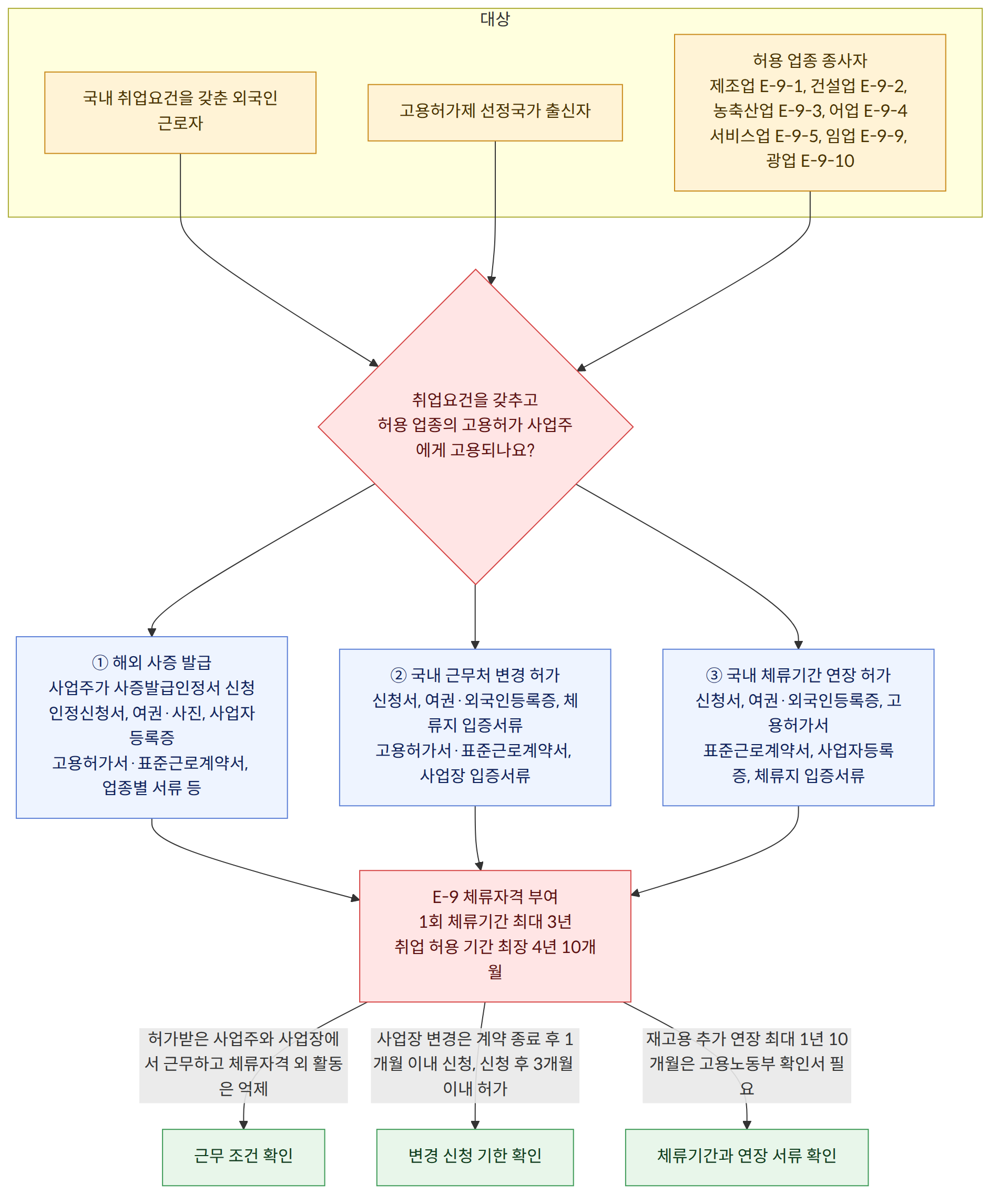 대상 → 국내 취업요건을 갖춘 외국인근로자 → 고용허가제 선정국가 출신자 → 허용 업종 종사자 제조업 E-9-1, 건설업 E-9-2, 농축산업 E-9-3, 어업 E-9-4 서비스업 E-9-5, 임업 E-9-9, 광업 E-9-10 → 취업요건을 갖추고 허용 업종의 고용허가 사업주에게 고용되나요? → ① 해외 사증 발급 사업주가 사증발급인정서 신청 인정신청서, 여권·사진, 사업자등록증 고용허가서·표준근로계약서, 업종별 서류 등 → ② 국내 근무처 변경 허가 신청서, 여권·외국인등록증, 체류지 입증서류 고용허가서·표준근로계약서, 사업장 입증서류 → ③ 국내 체류기간 연장 허가 신청서, 여권·외국인등록증, 고용허가서 표준근로계약서, 사업자등록증, 체류지 입증서류 → E-9 체류자격 부여 1회 체류기간 최대 3년 취업 허용 기간 최장 4년 10개월 → 허가받은 사업주와 사업장에서 근무하고 체류자격 외 활동은 억제 → 근무 조건 확인 → 사업장 변경은 계약 종료 후 1개월 이내 신청, 신청 후 3개월 이내 허가 → 변경 신청 기한 확인 → 재고용 추가 연장 최대 1년 10개월은 고용노동부 확인서 필요 → 체류기간과 연장 서류 확인