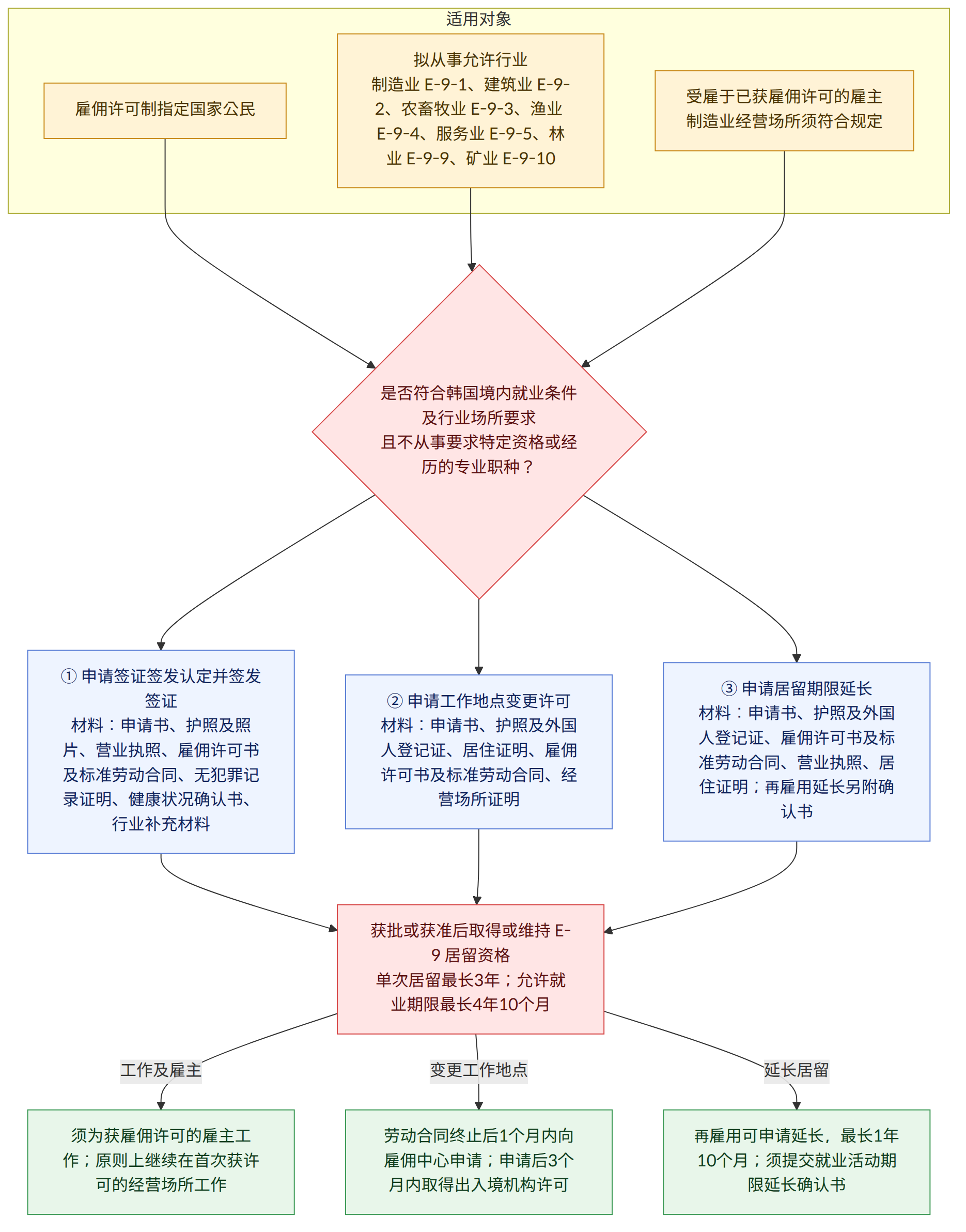 适用对象 → 雇佣许可制指定国家公民 → 拟从事允许行业 制造业 E-9-1、建筑业 E-9-2、农畜牧业 E-9-3、渔业 E-9-4、服务业 E-9-5、林业 E-9-9、矿业 E-9-10 → 受雇于已获雇佣许可的雇主 制造业经营场所须符合规定 → 是否符合韩国境内就业条件及行业场所要求 且不从事要求特定资格或经历的专业职种? → ① 申请签证签发认定并签发签证 材料:申请书、护照及照片、营业执照、雇佣许可书及标准劳动合同、无犯罪记录证明、健康状况确认书、行业补充材料 → ② 申请工作地点变更许可 材料:申请书、护照及外国人登记证、居住证明、雇佣许可书及标准劳动合同、经营场所证明 → ③ 申请居留期限延长 材料:申请书、护照及外国人登记证、雇佣许可书及标准劳动合同、营业执照、居住证明;再雇用延长另附确认书 → 获批或获准后取得或维持 E-9 居留资格 单次居留最长3年;允许就业期限最长4年10个月 → 工作及雇主 → 须为获雇佣许可的雇主工作;原则上继续在首次获许可的经营场所工作 → 变更工作地点 → 劳动合同终止后1个月内向雇佣中心申请;申请后3个月内取得出入境机构许可 → 延长居留 → 再雇用可申请延长,最长1年10个月;须提交就业活动期限延长确认书