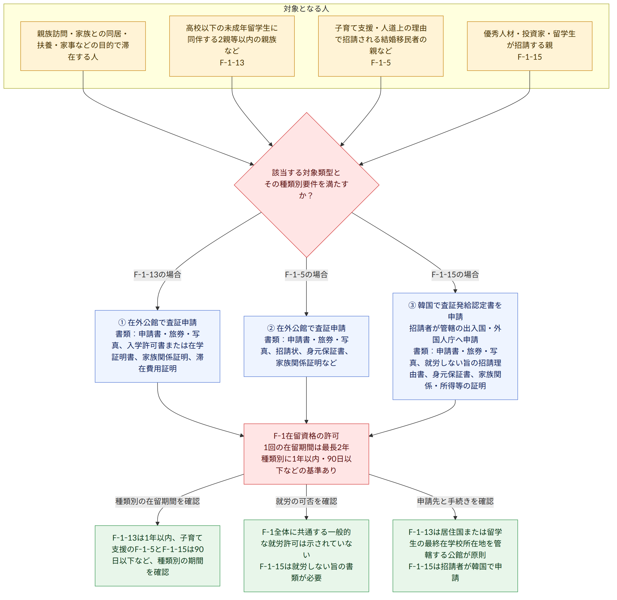 対象となる人 → 親族訪問・家族との同居・扶養・家事などの目的で滞在する人 → 高校以下の未成年留学生に同伴する2親等以内の親族など F-1-13 → 子育て支援・人道上の理由で招請される結婚移民者の親など F-1-5 → 優秀人材・投資家・留学生が招請する親 F-1-15 → 該当する対象類型と その種類別要件を満たすか? → F-1-13の場合 → ① 在外公館で査証申請 書類:申請書・旅券・写真、入学許可書または在学証明書、家族関係証明、滞在費用証明 → F-1-5の場合 → ② 在外公館で査証申請 書類:申請書・旅券・写真、招請状、身元保証書、家族関係証明など → F-1-15の場合 → ③ 韓国で査証発給認定書を申請 招請者が管轄の出入国・外国人庁へ申請 書類:申請書・旅券・写真、就労しない旨の招請理由書、身元保証書、家族関係・所得等の証明 → F-1在留資格の許可 1回の在留期間は最長2年 種類別に1年以内・90日以下などの基準あり → 種類別の在留期間を確認 → F-1-13は1年以内、子育て支援のF-1-5とF-1-15は90日以下など、種類別の期間を確認 → 就労の可否を確認 → F-1全体に共通する一般的な就労許可は示されていない F-1-15は就労しない旨の書類が必要 → 申請先と手続きを確認 → F-1-13は居住国または留学生の最終在学校所在地を管轄する公館が原則 F-1-15は招請者が韓国で申請