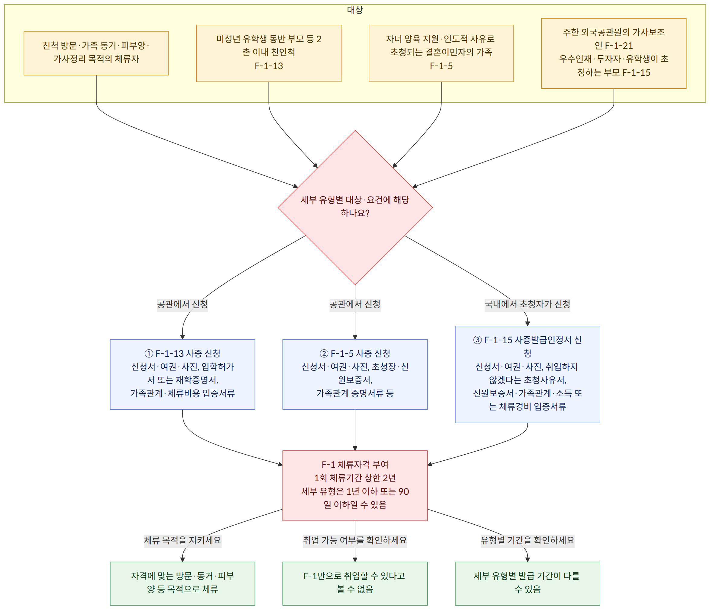 대상 → 친척 방문·가족 동거·피부양·가사정리 목적의 체류자 → 미성년 유학생 동반 부모 등 2촌 이내 친인척 F-1-13 → 자녀 양육 지원·인도적 사유로 초청되는 결혼이민자의 가족 F-1-5 → 주한 외국공관원의 가사보조인 F-1-21 우수인재·투자자·유학생이 초청하는 부모 F-1-15 → 세부 유형별 대상·요건에 해당하나요? → 공관에서 신청 → ① F-1-13 사증 신청 신청서·여권·사진, 입학허가서 또는 재학증명서, 가족관계·체류비용 입증서류 → ② F-1-5 사증 신청 신청서·여권·사진, 초청장·신원보증서, 가족관계 증명서류 등 → 국내에서 초청자가 신청 → ③ F-1-15 사증발급인정서 신청 신청서·여권·사진, 취업하지 않겠다는 초청사유서, 신원보증서·가족관계·소득 또는 체류경비 입증서류 → F-1 체류자격 부여 1회 체류기간 상한 2년 세부 유형은 1년 이하 또는 90일 이하일 수 있음 → 체류 목적을 지키세요 → 자격에 맞는 방문·동거·피부양 등 목적으로 체류 → 취업 가능 여부를 확인하세요 → F-1만으로 취업할 수 있다고 볼 수 없음 → 유형별 기간을 확인하세요 → 세부 유형별 발급 기간이 다를 수 있음