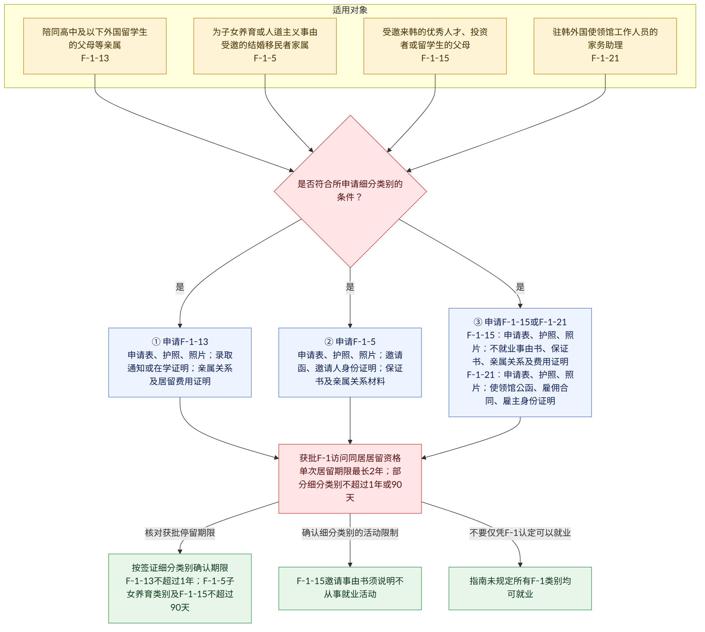 适用对象 → 陪同高中及以下外国留学生的父母等亲属 F-1-13 → 为子女养育或人道主义事由受邀的结婚移民者家属 F-1-5 → 受邀来韩的优秀人才、投资者或留学生的父母 F-1-15 → 驻韩外国使领馆工作人员的家务助理 F-1-21 → 是否符合所申请细分类别的条件? → 是 → ① 申请F-1-13 申请表、护照、照片;录取通知或在学证明;亲属关系及居留费用证明 → ② 申请F-1-5 申请表、护照、照片;邀请函、邀请人身份证明;保证书及亲属关系材料 → ③ 申请F-1-15或F-1-21 F-1-15:申请表、护照、照片;不就业事由书、保证书、亲属关系及费用证明 F-1-21:申请表、护照、照片;使领馆公函、雇佣合同、雇主身份证明 → 获批F-1访问同居居留资格 单次居留期限最长2年;部分细分类别不超过1年或90天 → 核对获批停留期限 → 确认细分类别的活动限制 → 不要仅凭F-1认定可以就业 → 按签证细分类别确认期限 F-1-13不超过1年;F-1-5子女养育类别及F-1-15不超过90天 → F-1-15邀请事由书须说明不从事就业活动 → 指南未规定所有F-1类别均可就业