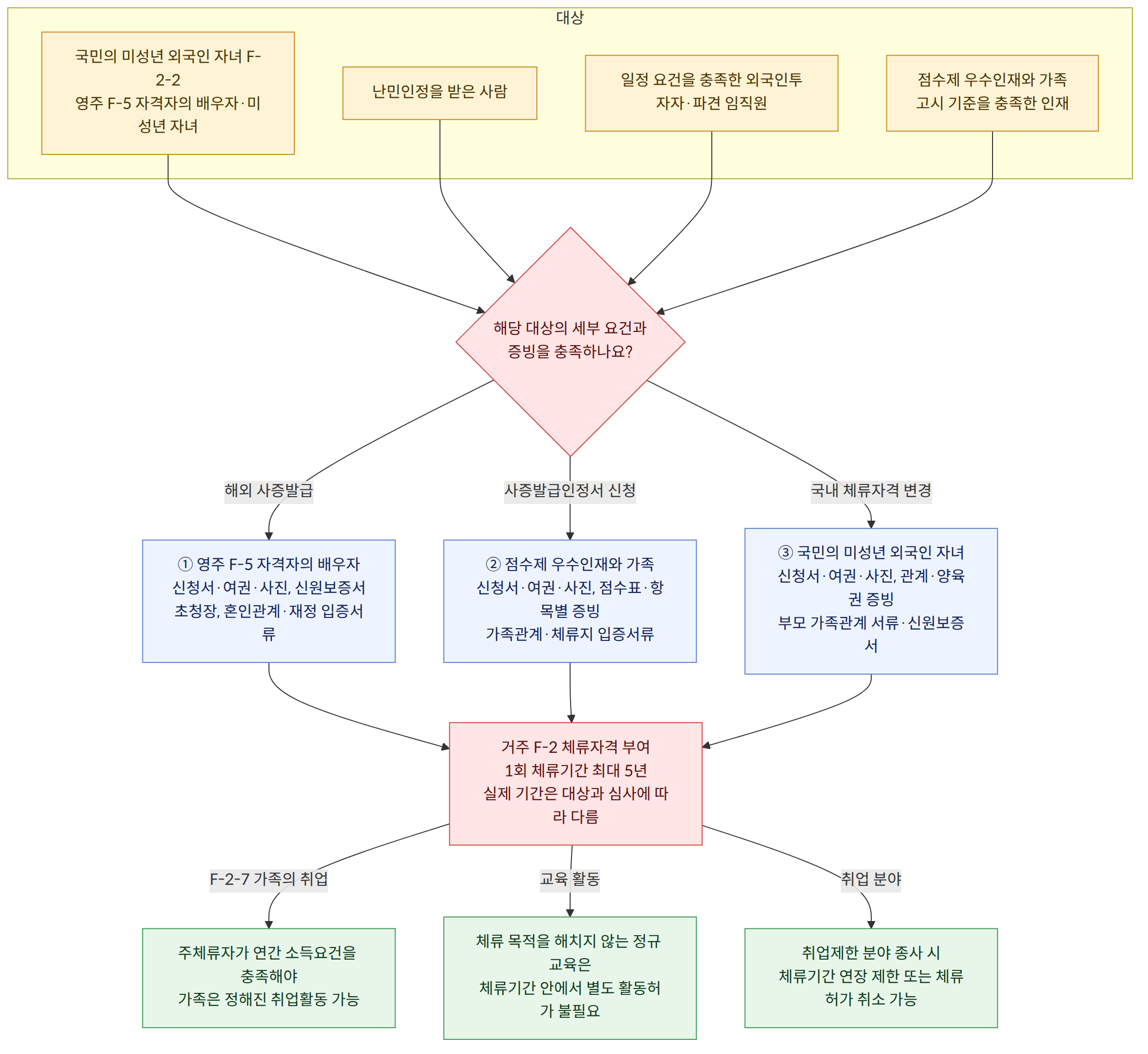 대상 → 국민의 미성년 외국인 자녀 F-2-2 영주 F-5 자격자의 배우자·미성년 자녀 → 난민인정을 받은 사람 → 일정 요건을 충족한 외국인투자자·파견 임직원 → 점수제 우수인재와 가족 고시 기준을 충족한 인재 → 해당 대상의 세부 요건과 증빙을 충족하나요? → 해외 사증발급 → ① 영주 F-5 자격자의 배우자 신청서·여권·사진, 신원보증서 초청장, 혼인관계·재정 입증서류 → 사증발급인정서 신청 → ② 점수제 우수인재와 가족 신청서·여권·사진, 점수표·항목별 증빙 가족관계·체류지 입증서류 → 국내 체류자격 변경 → ③ 국민의 미성년 외국인 자녀 신청서·여권·사진, 관계·양육권 증빙 부모 가족관계 서류·신원보증서 → 거주 F-2 체류자격 부여 1회 체류기간 최대 5년 실제 기간은 대상과 심사에 따라 다름 → F-2-7 가족의 취업 → 주체류자가 연간 소득요건을 충족해야 가족은 정해진 취업활동 가능 → 교육 활동 → 체류 목적을 해치지 않는 정규 교육은 체류기간 안에서 별도 활동허가 불필요 → 취업 분야 → 취업제한 분야 종사 시 체류기간 연장 제한 또는 체류허가 취소 가능