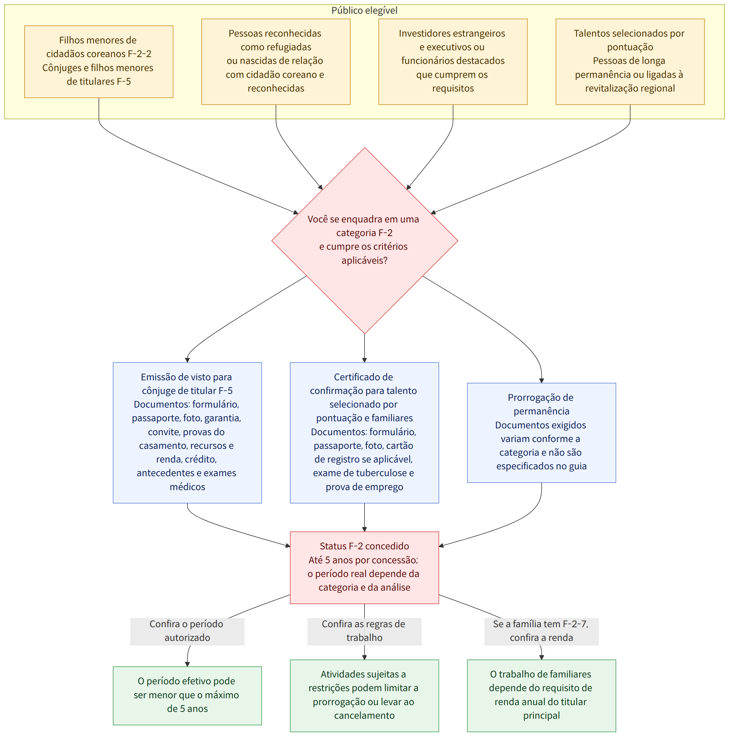 Público elegível → Filhos menores de cidadãos coreanos F-2-2 Cônjuges e filhos menores de titulares F-5 → Pessoas reconhecidas como refugiadas ou nascidas de relação com cidadão coreano e reconhecidas → Investidores estrangeiros e executivos ou funcionários destacados que cumprem os requisitos → Talentos selecionados por pontuação Pessoas de longa permanência ou ligadas à revitalização regional → Você se enquadra em uma categoria F-2 e cumpre os critérios aplicáveis? → Emissão de visto para cônjuge de titular F-5 Documentos: formulário, passaporte, foto, garantia, convite, provas do casamento, recursos e renda, crédito, antecedentes e exames médicos → Certificado de confirmação para talento selecionado por pontuação e familiares Documentos: formulário, passaporte, foto, cartão de registro se aplicável, exame de tuberculose e prova de emprego → Prorrogação de permanência Documentos exigi…