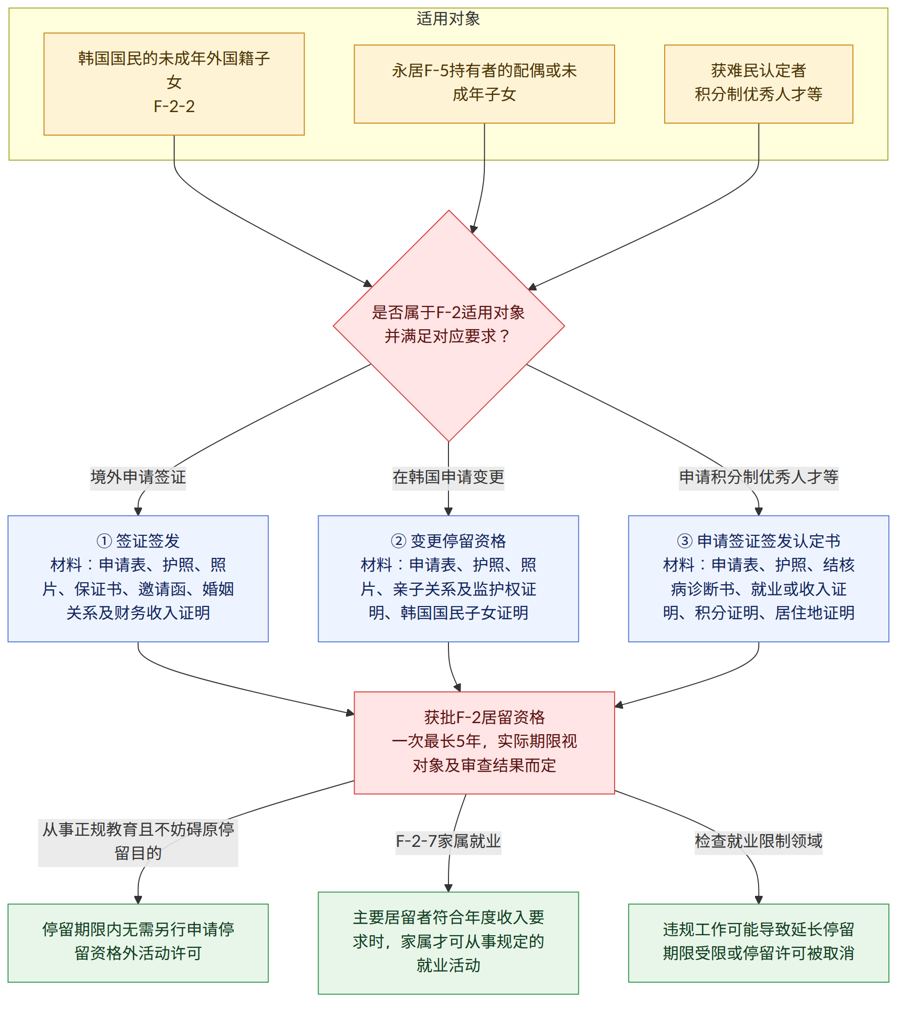 适用对象 → 韩国国民的未成年外国籍子女 F-2-2 → 永居F-5持有者的配偶或未成年子女 → 获难民认定者 积分制优秀人才等 → 是否属于F-2适用对象 并满足对应要求? → 境外申请签证 → ① 签证签发 材料:申请表、护照、照片、保证书、邀请函、婚姻关系及财务收入证明 → 在韩国申请变更 → ② 变更停留资格 材料:申请表、护照、照片、亲子关系及监护权证明、韩国国民子女证明 → 申请积分制优秀人才等 → ③ 申请签证签发认定书 材料:申请表、护照、结核病诊断书、就业或收入证明、积分证明、居住地证明 → 获批F-2居留资格 一次最长5年,实际期限视对象及审查结果而定 → 从事正规教育且不妨碍原停留目的 → 停留期限内无需另行申请停留资格外活动许可 → F-2-7家属就业 → 主要居留者符合年度收入要求时,家属才可从事规定的就业活动 → 检查就业限制领域 → 违规工作可能导致延长停留期限受限或停留许可被取消