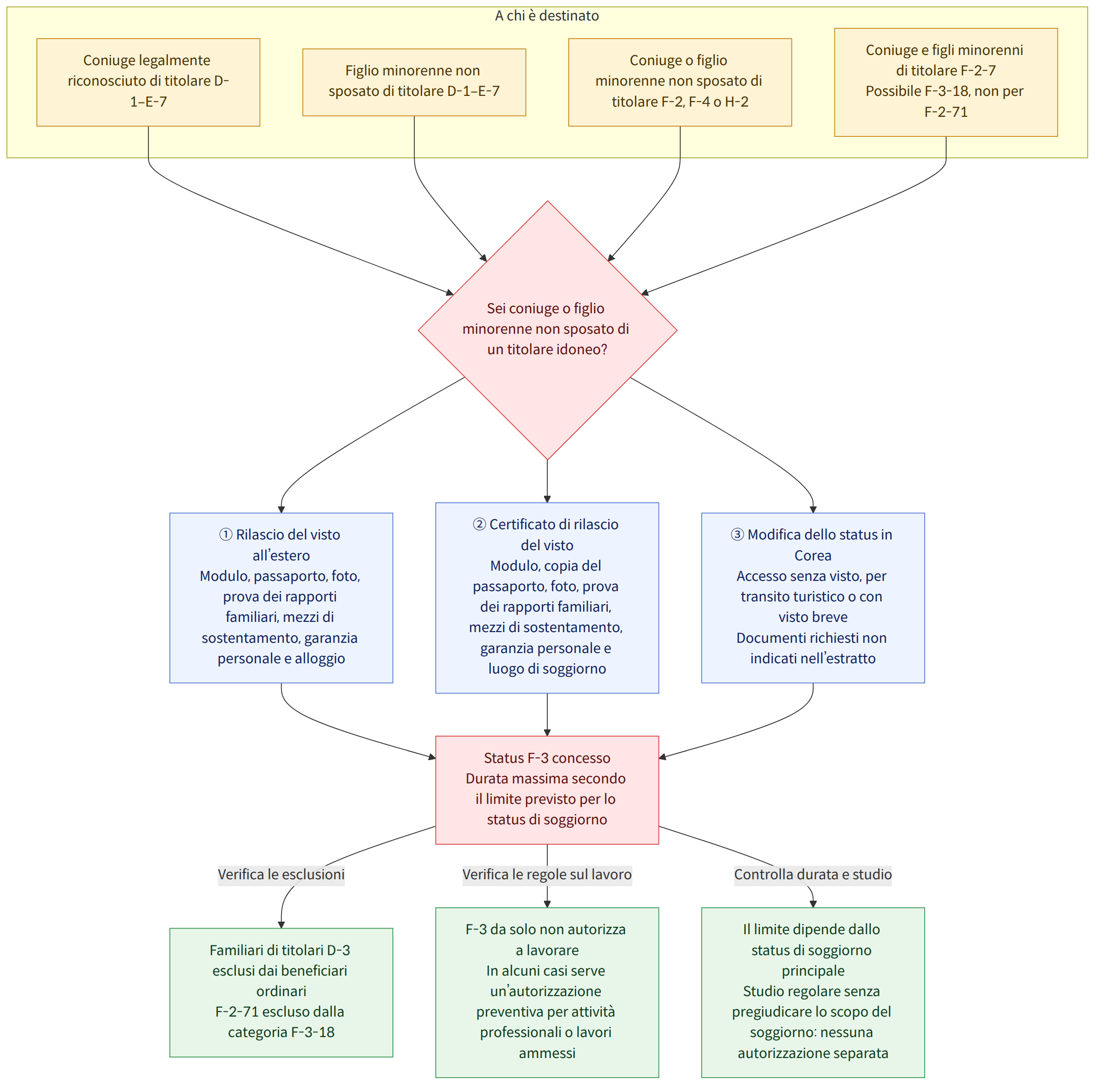 A chi è destinato → Coniuge legalmente riconosciuto di titolare D-1–E-7 → Figlio minorenne non sposato di titolare D-1–E-7 → Coniuge o figlio minorenne non sposato di titolare F-2, F-4 o H-2 → Coniuge e figli minorenni di titolare F-2-7 Possibile F-3-18, non per F-2-71 → Sei coniuge o figlio minorenne non sposato di un titolare idoneo? → ① Rilascio del visto all’estero Modulo, passaporto, foto, prova dei rapporti familiari, mezzi di sostentamento, garanzia personale e alloggio → ② Certificato di rilascio del visto Modulo, copia del passaporto, foto, prova dei rapporti familiari, mezzi di sostentamento, garanzia personale e luogo di soggiorno → ③ Modifica dello status in Corea Accesso senza visto, per transito turistico o con visto breve Documenti richiesti non indicati nell’estratto → Status F-3 concesso Durata massima secondo il limite previsto per lo status di soggiorno → Verifica le …