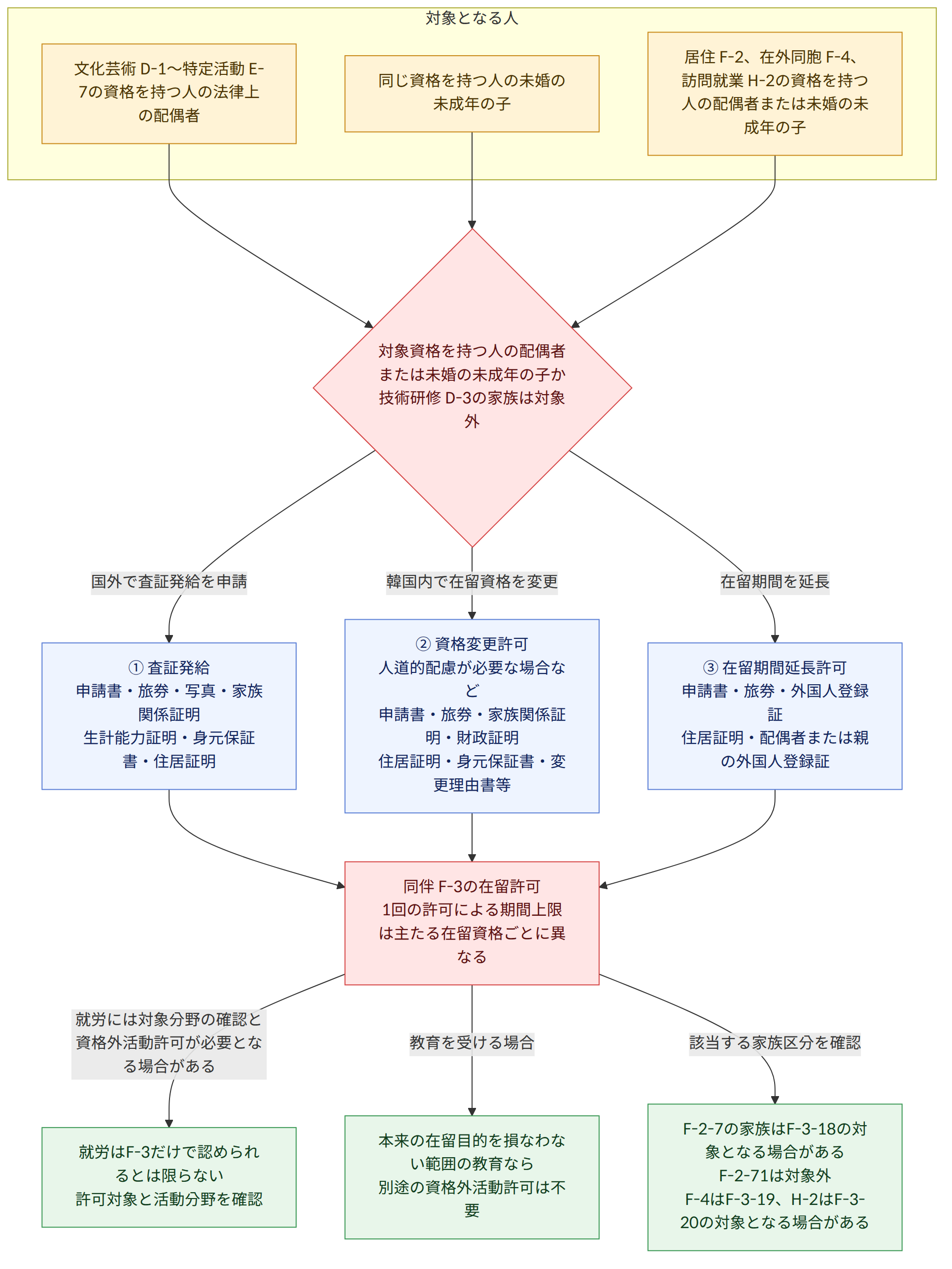 対象となる人 → 文化芸術 D-1〜特定活動 E-7の資格を持つ人の法律上の配偶者 → 同じ資格を持つ人の未婚の未成年の子 → 居住 F-2、在外同胞 F-4、訪問就業 H-2の資格を持つ人の配偶者または未婚の未成年の子 → 対象資格を持つ人の配偶者 または未婚の未成年の子か 技術研修 D-3の家族は対象外 → 国外で査証発給を申請 → ① 査証発給 申請書・旅券・写真・家族関係証明 生計能力証明・身元保証書・住居証明 → 韓国内で在留資格を変更 → ② 資格変更許可 人道的配慮が必要な場合など 申請書・旅券・家族関係証明・財政証明 住居証明・身元保証書・変更理由書等 → 在留期間を延長 → ③ 在留期間延長許可 申請書・旅券・外国人登録証 住居証明・配偶者または親の外国人登録証 → 同伴 F-3の在留許可 1回の許可による期間上限は主たる在留資格ごとに異なる → 就労には対象分野の確認と資格外活動許可が必要となる場合がある → 就労はF-3だけで認められるとは限らない 許可対象と活動分野を確認 → 教育を受ける場合 → 本来の在留目的を損なわない範囲の教育なら 別途の資格外活動許可は不要 → 該当する家族区分を確認 → F-2-7の家族はF-3-18の対象となる場合がある F-2-71は対象外 F-4はF-3-19、H-2はF-3-20の対象となる場合がある