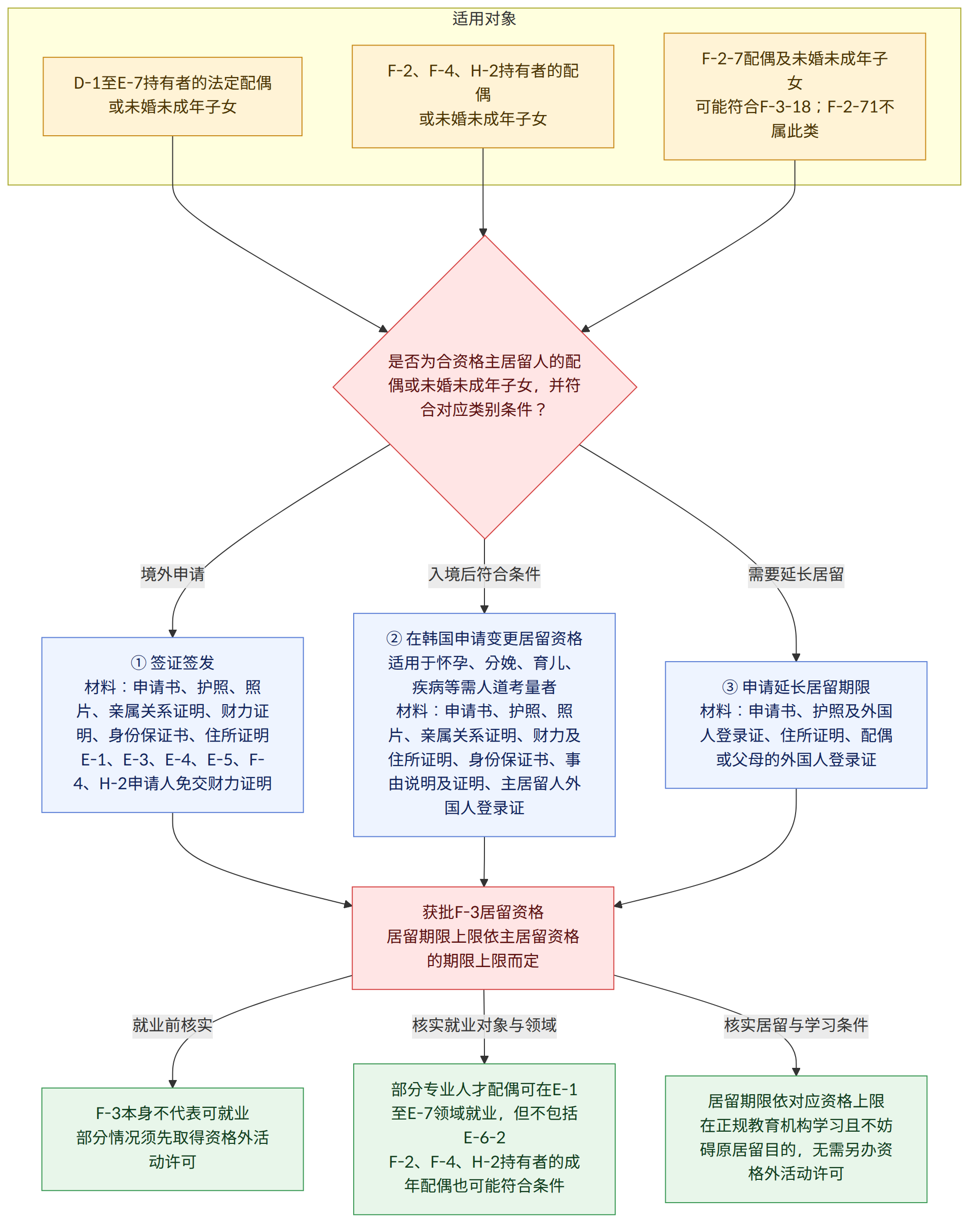 适用对象 → D-1至E-7持有者的法定配偶 或未婚未成年子女 → F-2、F-4、H-2持有者的配偶 或未婚未成年子女 → F-2-7配偶及未婚未成年子女 可能符合F-3-18;F-2-71不属此类 → 是否为合资格主居留人的配偶或未婚未成年子女,并符合对应类别条件? → 境外申请 → ① 签证签发 材料:申请书、护照、照片、亲属关系证明、财力证明、身份保证书、住所证明 E-1、E-3、E-4、E-5、F-4、H-2申请人免交财力证明 → 入境后符合条件 → ② 在韩国申请变更居留资格 适用于怀孕、分娩、育儿、疾病等需人道考量者 材料:申请书、护照、照片、亲属关系证明、财力及住所证明、身份保证书、事由说明及证明、主居留人外国人登录证 → 需要延长居留 → ③ 申请延长居留期限 材料:申请书、护照及外国人登录证、住所证明、配偶或父母的外国人登录证 → 获批F-3居留资格 居留期限上限依主居留资格的期限上限而定 → 就业前核实 → F-3本身不代表可就业 部分情况须先取得资格外活动许可 → 核实就业对象与领域 → 部分专业人才配偶可在E-1至E-7领域就业,但不包括E-6-2 F-2、F-4、H-2持有者的成年配偶也可能符合条件 → 核实居留与学习条件 → 居留期限依对应资格上限 在正规教育机构学习且不妨碍原居留目的,无需另办资格外活动许可