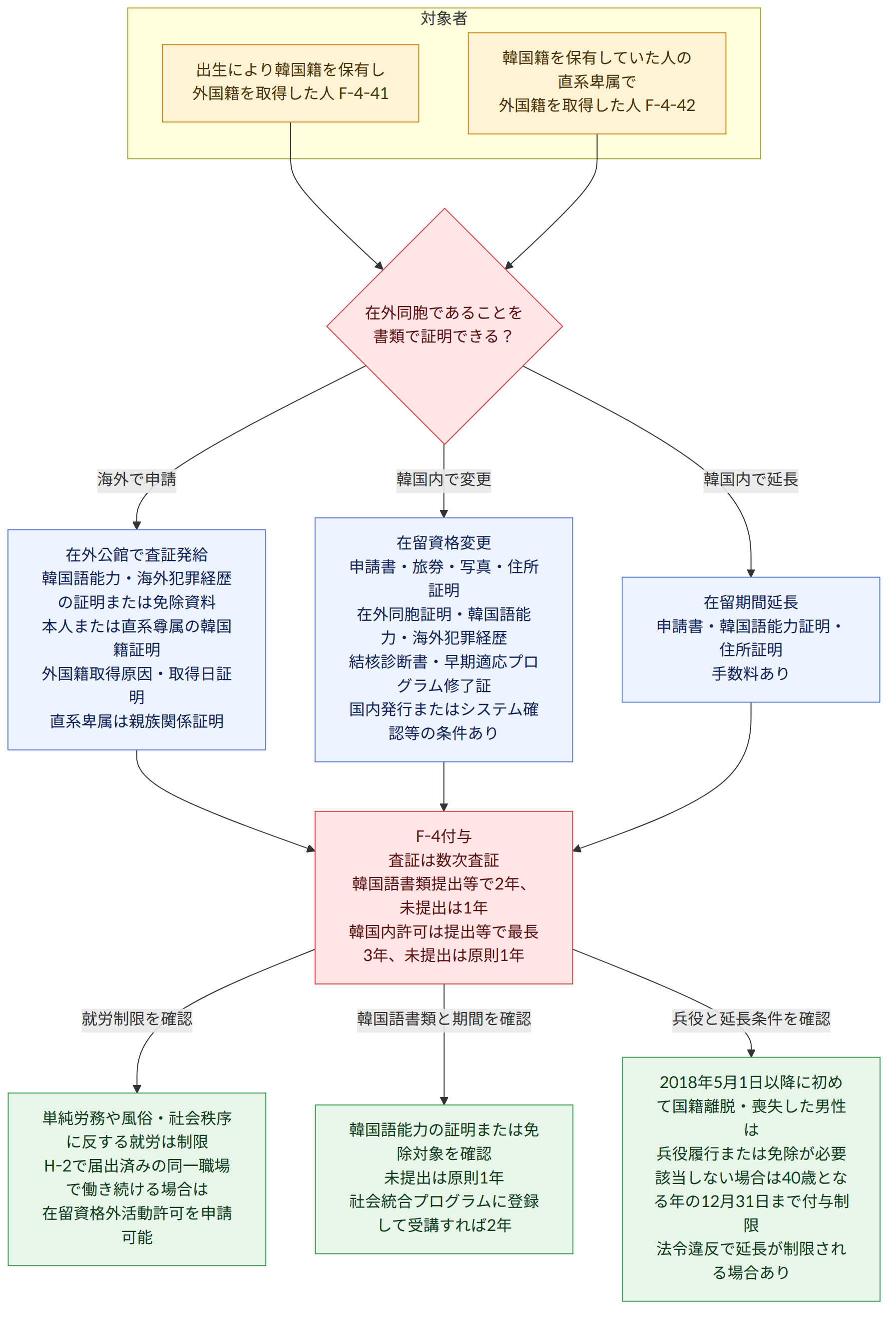 対象者 → 出生により韓国籍を保有し 外国籍を取得した人 F-4-41 → 韓国籍を保有していた人の直系卑属で 外国籍を取得した人 F-4-42 → 在外同胞であることを 書類で証明できる? → 海外で申請 → 在外公館で査証発給 韓国語能力・海外犯罪経歴の証明または免除資料 本人または直系尊属の韓国籍証明 外国籍取得原因・取得日証明 直系卑属は親族関係証明 → 韓国内で変更 → 在留資格変更 申請書・旅券・写真・住所証明 在外同胞証明・韓国語能力・海外犯罪経歴 結核診断書・早期適応プログラム修了証 国内発行またはシステム確認等の条件あり → 韓国内で延長 → 在留期間延長 申請書・韓国語能力証明・住所証明 手数料あり → F-4付与 査証は数次査証 韓国語書類提出等で2年、未提出は1年 韓国内許可は提出等で最長3年、未提出は原則1年 → 就労制限を確認 → 単純労務や風俗・社会秩序に反する就労は制限 H-2で届出済みの同一職場で働き続ける場合は 在留資格外活動許可を申請可能 → 韓国語書類と期間を確認 → 韓国語能力の証明または免除対象を確認 未提出は原則1年 社会統合プログラムに登録して受講すれば2年 → 兵役と延長条件を確認 → 2018年5月1日以降に初めて国籍離脱・喪失した男性は 兵役履行または免除が必要 該当しない場合は40歳となる年の12月31日まで付与制限 法令違反で延長が制限される場合あり