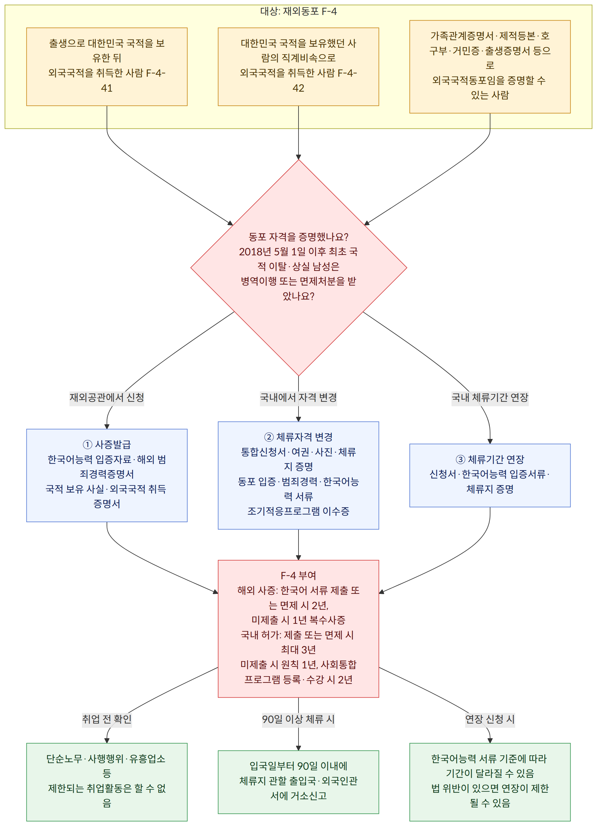 대상: 재외동포 F-4 → 출생으로 대한민국 국적을 보유한 뒤 외국국적을 취득한 사람 F-4-41 → 대한민국 국적을 보유했던 사람의 직계비속으로 외국국적을 취득한 사람 F-4-42 → 가족관계증명서·제적등본·호구부·거민증·출생증명서 등으로 외국국적동포임을 증명할 수 있는 사람 → 동포 자격을 증명했나요? 2018년 5월 1일 이후 최초 국적 이탈·상실 남성은 병역이행 또는 면제처분을 받았나요? → 재외공관에서 신청 → ① 사증발급 한국어능력 입증자료·해외 범죄경력증명서 국적 보유 사실·외국국적 취득 증명서 → 국내에서 자격 변경 → ② 체류자격 변경 통합신청서·여권·사진·체류지 증명 동포 입증·범죄경력·한국어능력 서류 조기적응프로그램 이수증 → 국내 체류기간 연장 → ③ 체류기간 연장 신청서·한국어능력 입증서류·체류지 증명 → F-4 부여 해외 사증: 한국어 서류 제출 또는 면제 시 2년, 미제출 시 1년 복수사증 국내 허가: 제출 또는 면제 시 최대 3년 미제출 시 원칙 1년, 사회통합프로그램 등록·수강 시 2년 → 취업 전 확인 → 단순노무·사행행위·유흥업소 등 제한되는 취업활동은 할 수 없음 → 90일 이상 체류 시 → 입국일부터 90일 이내에 체류지 관할 출입국·외국인관서에 거소신고 → 연장 신청 시 → 한국어능력 서류 기준에 따라 기간이 달라질 수 있음 법 위반이 있으면 연장이 제한될 수 있음