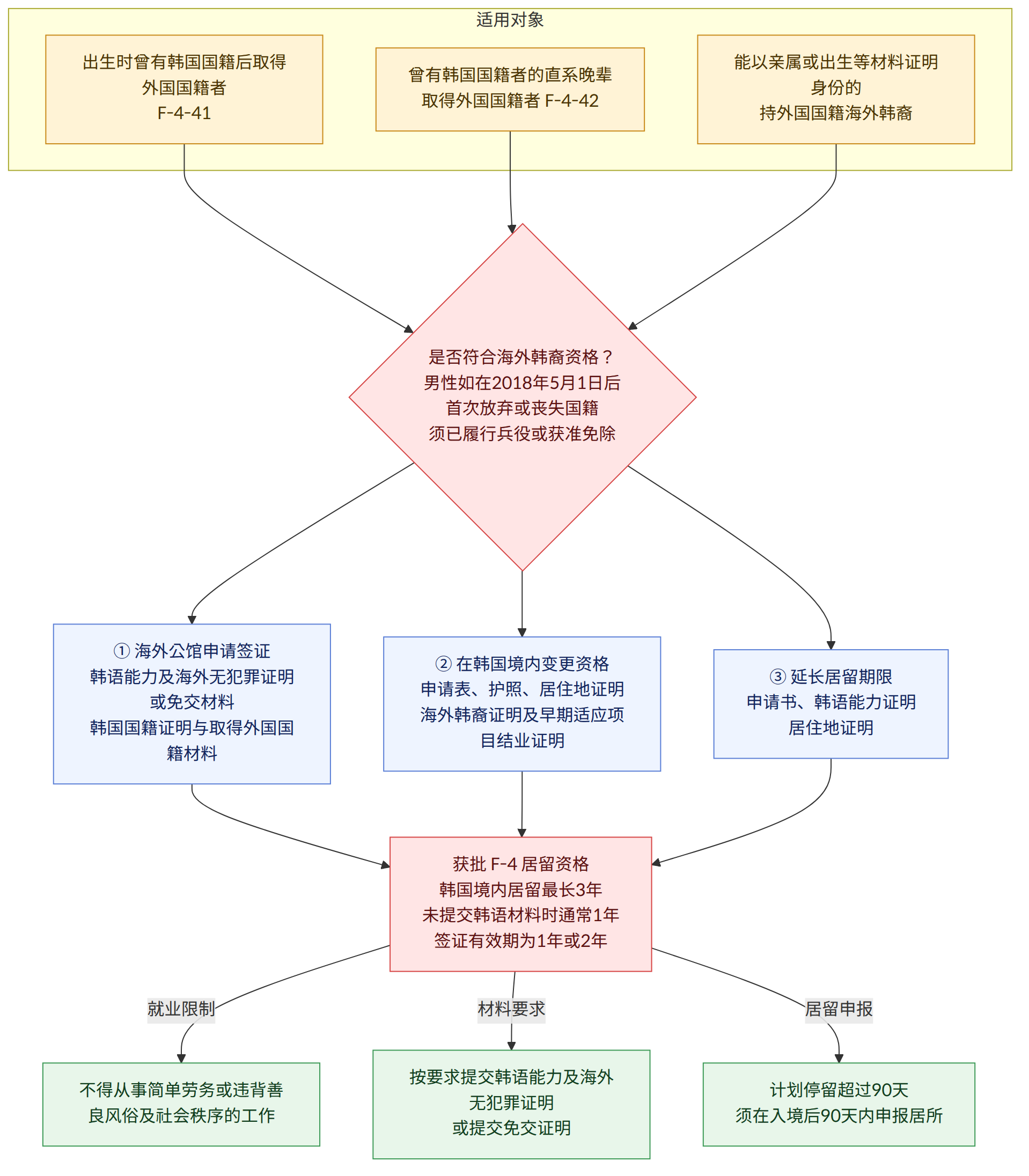 适用对象 → 出生时曾有韩国国籍后取得外国国籍者 F-4-41 → 曾有韩国国籍者的直系晚辈 取得外国国籍者 F-4-42 → 能以亲属或出生等材料证明身份的 持外国国籍海外韩裔 → 是否符合海外韩裔资格? 男性如在2018年5月1日后首次放弃或丧失国籍 须已履行兵役或获准免除 → ① 海外公馆申请签证 韩语能力及海外无犯罪证明或免交材料 韩国国籍证明与取得外国国籍材料 → ② 在韩国境内变更资格 申请表、护照、居住地证明 海外韩裔证明及早期适应项目结业证明 → ③ 延长居留期限 申请书、韩语能力证明 居住地证明 → 获批 F-4 居留资格 韩国境内居留最长3年 未提交韩语材料时通常1年 签证有效期为1年或2年 → 就业限制 → 不得从事简单劳务或违背善良风俗及社会秩序的工作 → 材料要求 → 按要求提交韩语能力及海外无犯罪证明 或提交免交证明 → 居留申报 → 计划停留超过90天 须在入境后90天内申报居所