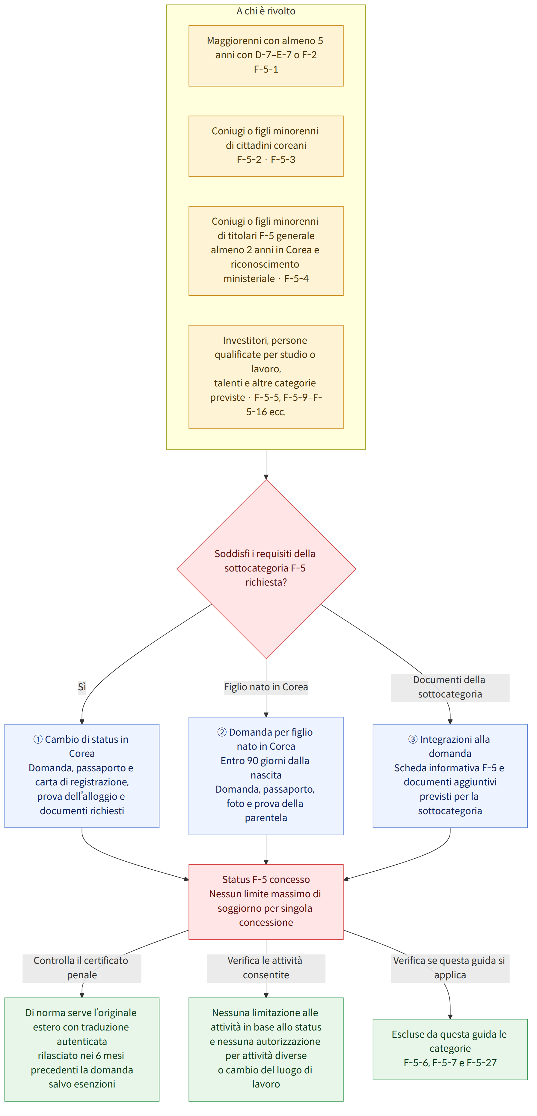 A chi è rivolto → Maggiorenni con almeno 5 anni con D-7–E-7 o F-2 F-5-1 → Coniugi o figli minorenni di cittadini coreani F-5-2 · F-5-3 → Coniugi o figli minorenni di titolari F-5 generale almeno 2 anni in Corea e riconoscimento ministeriale · F-5-4 → Investitori, persone qualificate per studio o lavoro, talenti e altre categorie previste · F-5-5, F-5-9–F-5-16 ecc. → Soddisfi i requisiti della sottocategoria F-5 richiesta? → Sì → ① Cambio di status in Corea Domanda, passaporto e carta di registrazione, prova dell’alloggio e documenti richiesti → Figlio nato in Corea → ② Domanda per figlio nato in Corea Entro 90 giorni dalla nascita Domanda, passaporto, foto e prova della parentela → Documenti della sottocategoria → ③ Integrazioni alla domanda Scheda informativa F-5 e documenti aggiuntivi previsti per la sottocategoria → Status F-5 concesso Nessun limite massimo di soggiorno per singola c…