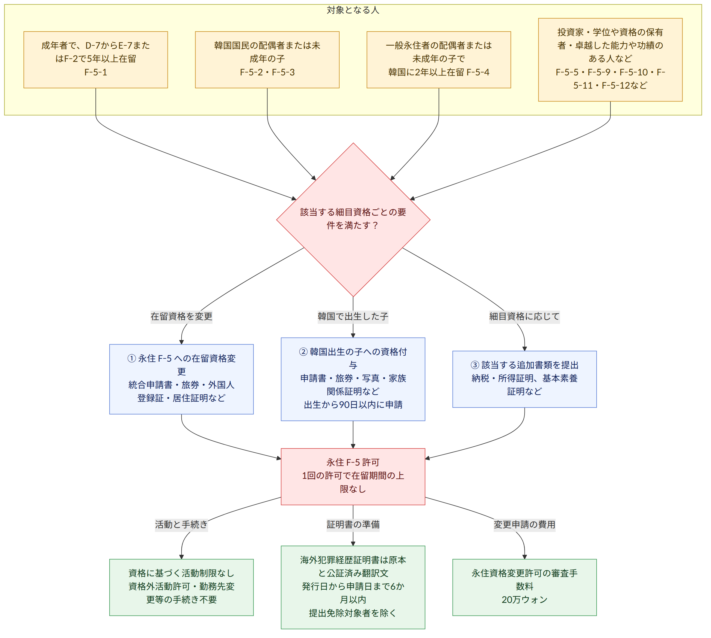 対象となる人 → 成年者で、D-7からE-7またはF-2で5年以上在留 F-5-1 → 韓国国民の配偶者または未成年の子 F-5-2・F-5-3 → 一般永住者の配偶者または未成年の子で 韓国に2年以上在留 F-5-4 → 投資家・学位や資格の保有者・卓越した能力や功績のある人など F-5-5・F-5-9・F-5-10・F-5-11・F-5-12など → 該当する細目資格ごとの要件を満たす? → 在留資格を変更 → ① 永住 F-5 への在留資格変更 統合申請書・旅券・外国人登録証・居住証明など → 韓国で出生した子 → ② 韓国出生の子への資格付与 申請書・旅券・写真・家族関係証明など 出生から90日以内に申請 → 細目資格に応じて → ③ 該当する追加書類を提出 納税・所得証明、基本素養証明など → 永住 F-5 許可 1回の許可で在留期間の上限なし → 活動と手続き → 資格に基づく活動制限なし 資格外活動許可・勤務先変更等の手続き不要 → 証明書の準備 → 海外犯罪経歴証明書は原本と公証済み翻訳文 発行日から申請日まで6か月以内 提出免除対象者を除く → 変更申請の費用 → 永住資格変更許可の審査手数料 20万ウォン