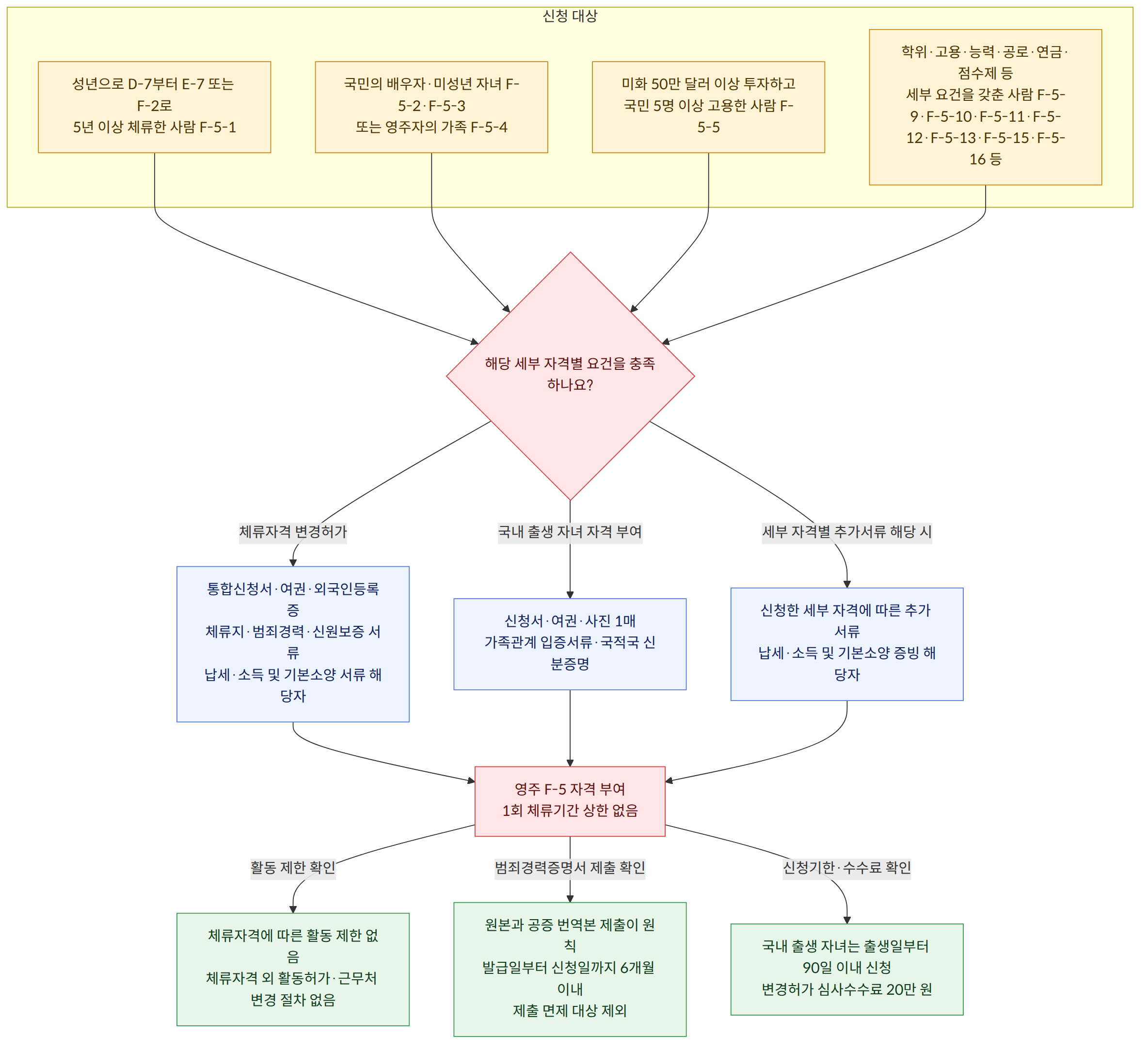 신청 대상 → 성년으로 D-7부터 E-7 또는 F-2로 5년 이상 체류한 사람 F-5-1 → 국민의 배우자·미성년 자녀 F-5-2·F-5-3 또는 영주자의 가족 F-5-4 → 미화 50만 달러 이상 투자하고 국민 5명 이상 고용한 사람 F-5-5 → 학위·고용·능력·공로·연금·점수제 등 세부 요건을 갖춘 사람 F-5-9·F-5-10·F-5-11·F-5-12·F-5-13·F-5-15·F-5-16 등 → 해당 세부 자격별 요건을 충족하나요? → 체류자격 변경허가 → 통합신청서·여권·외국인등록증 체류지·범죄경력·신원보증 서류 납세·소득 및 기본소양 서류 해당자 → 국내 출생 자녀 자격 부여 → 신청서·여권·사진 1매 가족관계 입증서류·국적국 신분증명 → 세부 자격별 추가서류 해당 시 → 신청한 세부 자격에 따른 추가 서류 납세·소득 및 기본소양 증빙 해당자 → 영주 F-5 자격 부여 1회 체류기간 상한 없음 → 활동 제한 확인 → 체류자격에 따른 활동 제한 없음 체류자격 외 활동허가·근무처 변경 절차 없음 → 범죄경력증명서 제출 확인 → 원본과 공증 번역본 제출이 원칙 발급일부터 신청일까지 6개월 이내 제출 면제 대상 제외 → 신청기한·수수료 확인 → 국내 출생 자녀는 출생일부터 90일 이내 신청 변경허가 심사수수료 20만 원