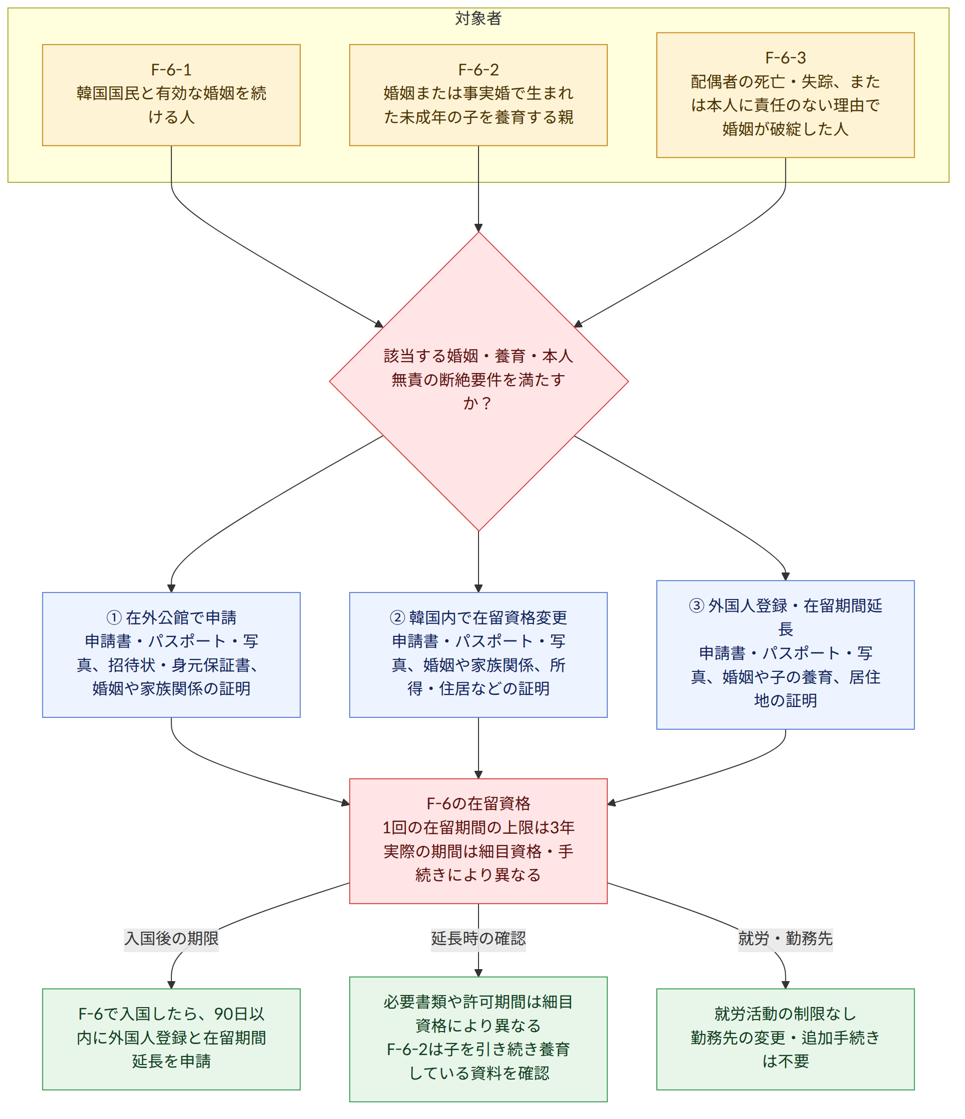 対象者 → F-6-1 韓国国民と有効な婚姻を続ける人 → F-6-2 婚姻または事実婚で生まれた未成年の子を養育する親 → F-6-3 配偶者の死亡・失踪、または本人に責任のない理由で婚姻が破綻した人 → 該当する婚姻・養育・本人無責の断絶要件を満たすか? → ① 在外公館で申請 申請書・パスポート・写真、招待状・身元保証書、婚姻や家族関係の証明 → ② 韓国内で在留資格変更 申請書・パスポート・写真、婚姻や家族関係、所得・住居などの証明 → ③ 外国人登録・在留期間延長 申請書・パスポート・写真、婚姻や子の養育、居住地の証明 → F-6の在留資格 1回の在留期間の上限は3年 実際の期間は細目資格・手続きにより異なる → 入国後の期限 → F-6で入国したら、90日以内に外国人登録と在留期間延長を申請 → 延長時の確認 → 必要書類や許可期間は細目資格により異なる F-6-2は子を引き続き養育している資料を確認 → 就労・勤務先 → 就労活動の制限なし 勤務先の変更・追加手続きは不要
