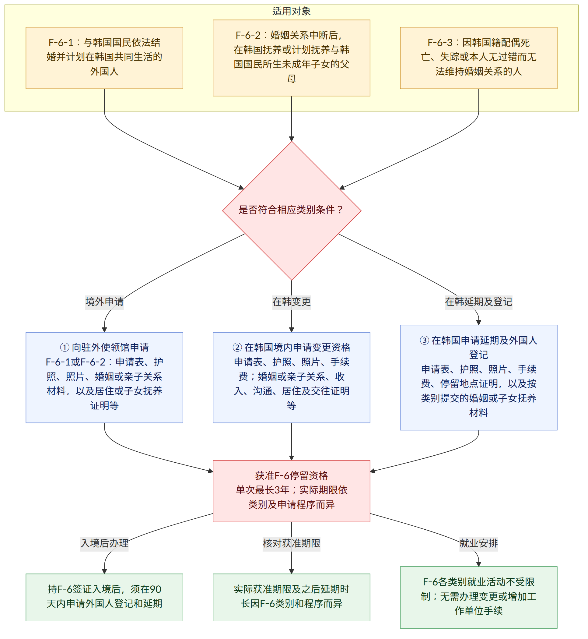 适用对象 → F-6-1:与韩国国民依法结婚并计划在韩国共同生活的外国人 → F-6-2:婚姻关系中断后,在韩国抚养或计划抚养与韩国国民所生未成年子女的父母 → F-6-3:因韩国籍配偶死亡、失踪或本人无过错而无法维持婚姻关系的人 → 是否符合相应类别条件? → 境外申请 → 在韩变更 → 在韩延期及登记 → ① 向驻外使领馆申请 F-6-1或F-6-2:申请表、护照、照片、婚姻或亲子关系材料,以及居住或子女抚养证明等 → ② 在韩国境内申请变更资格 申请表、护照、照片、手续费;婚姻或亲子关系、收入、沟通、居住及交往证明等 → ③ 在韩国申请延期及外国人登记 申请表、护照、照片、手续费、停留地点证明,以及按类别提交的婚姻或子女抚养材料 → 获准F-6停留资格 单次最长3年;实际期限依类别及申请程序而异 → 入境后办理 → 持F-6签证入境后,须在90天内申请外国人登记和延期 → 核对获准期限 → 实际获准期限及之后延期时长因F-6类别和程序而异 → 就业安排 → F-6各类别就业活动不受限制;无需办理变更或增加工作单位手续