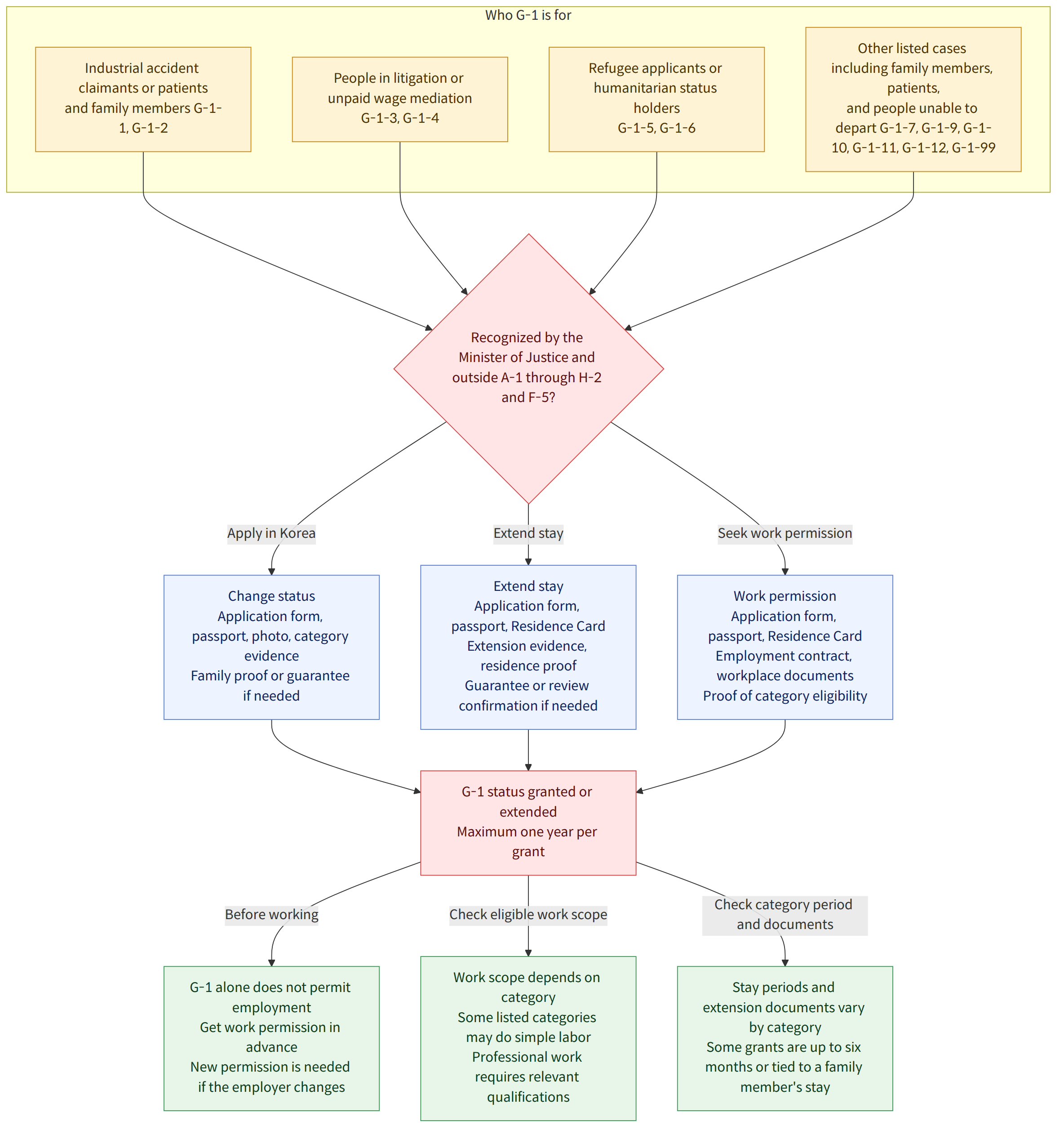 Who G-1 is for → Industrial accident claimants or patients and family members G-1-1, G-1-2 → People in litigation or unpaid wage mediation G-1-3, G-1-4 → Refugee applicants or humanitarian status holders G-1-5, G-1-6 → Other listed cases including family members, patients, and people unable to depart G-1-7, G-1-9, G-1-10, G-1-11, G-1-12, G-1-99 → Recognized by the Minister of Justice and outside A-1 through H-2 and F-5? → Apply in Korea → Extend stay → Seek work permission → Change status Application form, passport, photo, category evidence Family proof or guarantee if needed → Extend stay Application form, passport, Residence Card Extension evidence, residence proof Guarantee or review confirmation if needed → Work permission Application form, passport, Residence Card Employment contract, workplace documents Proof of category eligibility → G-1 status granted or extended Maximum one yea…
