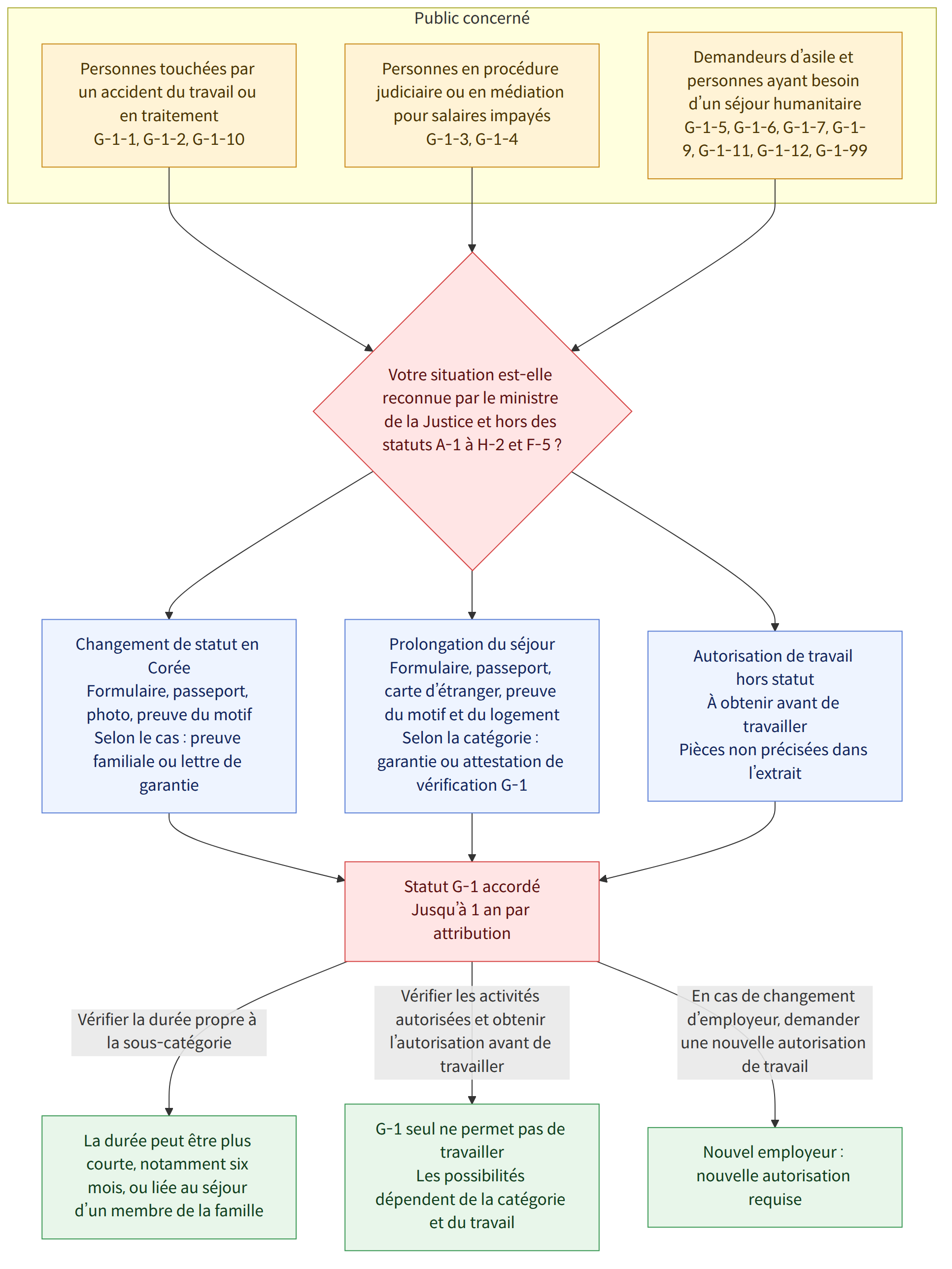 Public concerné → Personnes touchées par un accident du travail ou en traitement G-1-1, G-1-2, G-1-10 → Personnes en procédure judiciaire ou en médiation pour salaires impayés G-1-3, G-1-4 → Demandeurs d’asile et personnes ayant besoin d’un séjour humanitaire G-1-5, G-1-6, G-1-7, G-1-9, G-1-11, G-1-12, G-1-99 → Votre situation est-elle reconnue par le ministre de la Justice et hors des statuts A-1 à H-2 et F-5 ? → Changement de statut en Corée Formulaire, passeport, photo, preuve du motif Selon le cas : preuve familiale ou lettre de garantie → Prolongation du séjour Formulaire, passeport, carte d’étranger, preuve du motif et du logement Selon la catégorie : garantie ou attestation de vérification G-1 → Autorisation de travail hors statut À obtenir avant de travailler Pièces non précisées dans l’extrait → Statut G-1 accordé Jusqu’à 1 an par attribution → Vérifier la durée propre à la sou…