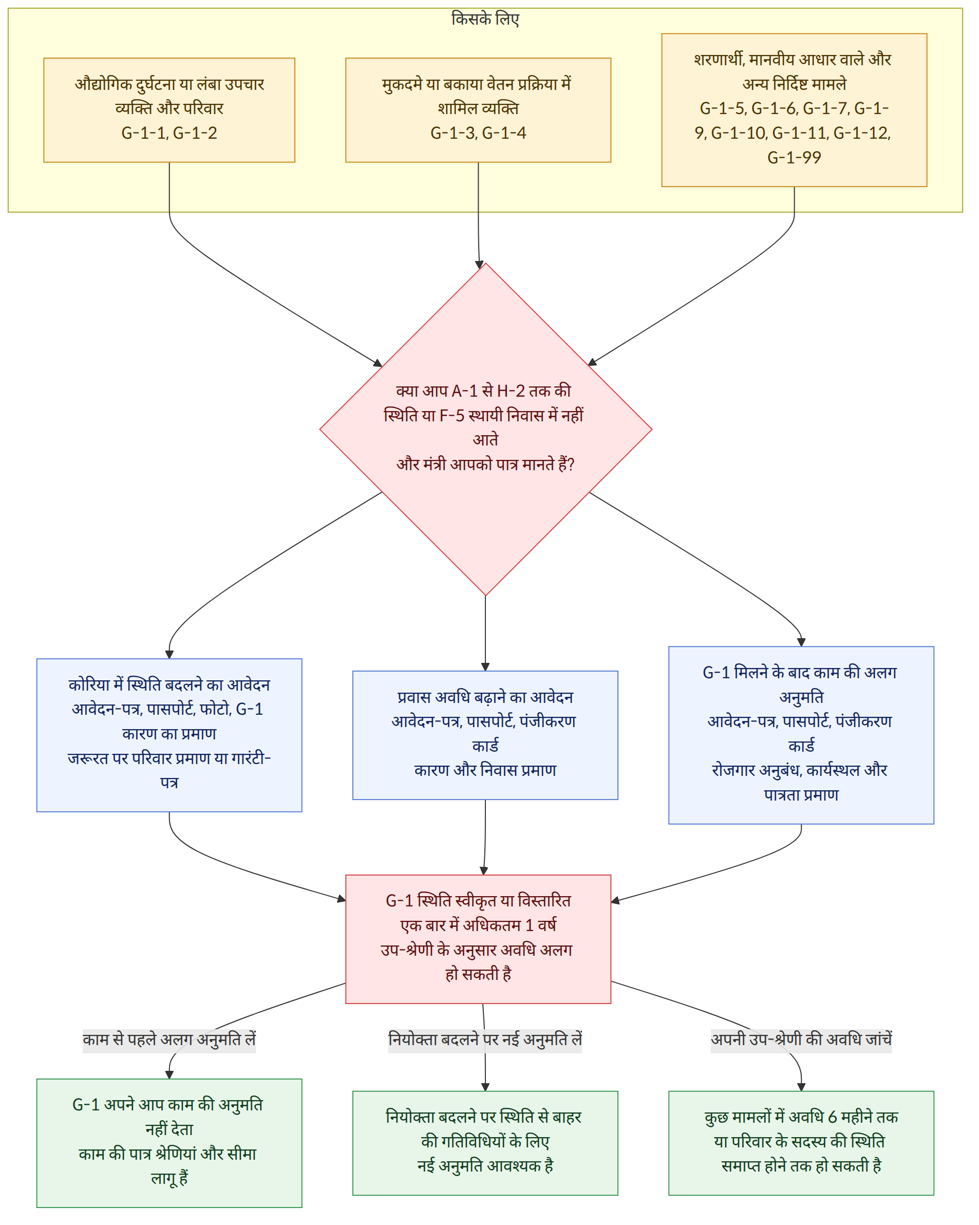 किसके लिए → औद्योगिक दुर्घटना या लंबा उपचार व्यक्ति और परिवार G-1-1, G-1-2 → मुकदमे या बकाया वेतन प्रक्रिया में शामिल व्यक्ति G-1-3, G-1-4 → शरणार्थी, मानवीय आधार वाले और अन्य निर्दिष्ट मामले G-1-5, G-1-6, G-1-7, G-1-9, G-1-10, G-1-11, G-1-12, G-1-99 → क्या आप A-1 से H-2 तक की स्थिति या F-5 स्थायी निवास में नहीं आते और मंत्री आपको पात्र मानते हैं? → कोरिया में स्थिति बदलने का आवेदन आवेदन-पत्र, पासपोर्ट, फोटो, G-1 कारण का प्रमाण जरूरत पर परिवार प्रमाण या गारंटी-पत्र → प्रवास अवधि बढ़ाने का आवेदन आवेदन-पत्र, पासपोर्ट, पंजीकरण कार्ड कारण और निवास प्रमाण → G-1 मिलने के बाद काम की अलग अनुमति आवेदन-पत्र, पासपोर्ट, पंजीकरण कार्ड रोजगार अनुबंध, कार्यस्थल और पात्रता प्रमाण → G-1 स्थिति स्वीकृत या विस्तारित एक बार में अधिकतम 1 वर्ष उप-श्रेणी के अनुसार अवधि अलग हो सकती है → काम से पहले अलग अनुमति लें → G-1 अपने आप काम की अनुमति नहीं देता काम की पात्र श्रेणियां और सीमा लागू हैं → नियोक्ता बदलने पर …