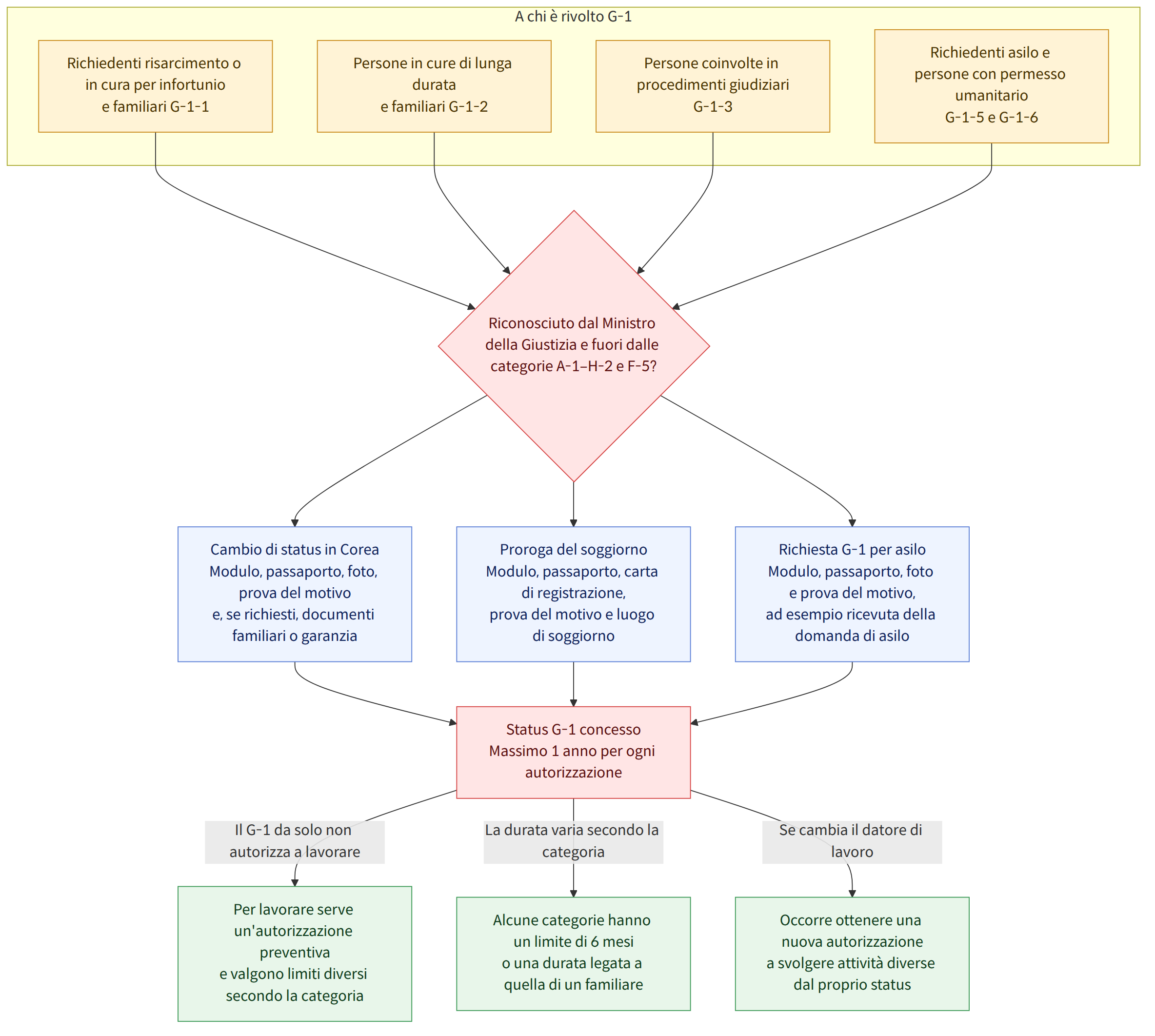 A chi è rivolto G-1 → Richiedenti risarcimento o in cura per infortunio e familiari G-1-1 → Persone in cure di lunga durata e familiari G-1-2 → Persone coinvolte in procedimenti giudiziari G-1-3 → Richiedenti asilo e persone con permesso umanitario G-1-5 e G-1-6 → Riconosciuto dal Ministro della Giustizia e fuori dalle categorie A-1–H-2 e F-5? → Cambio di status in Corea Modulo, passaporto, foto, prova del motivo e, se richiesti, documenti familiari o garanzia → Proroga del soggiorno Modulo, passaporto, carta di registrazione, prova del motivo e luogo di soggiorno → Richiesta G-1 per asilo Modulo, passaporto, foto e prova del motivo, ad esempio ricevuta della domanda di asilo → Status G-1 concesso Massimo 1 anno per ogni autorizzazione → Il G-1 da solo non autorizza a lavorare → Per lavorare serve un'autorizzazione preventiva e valgono limiti diversi secondo la categoria → La durata var…