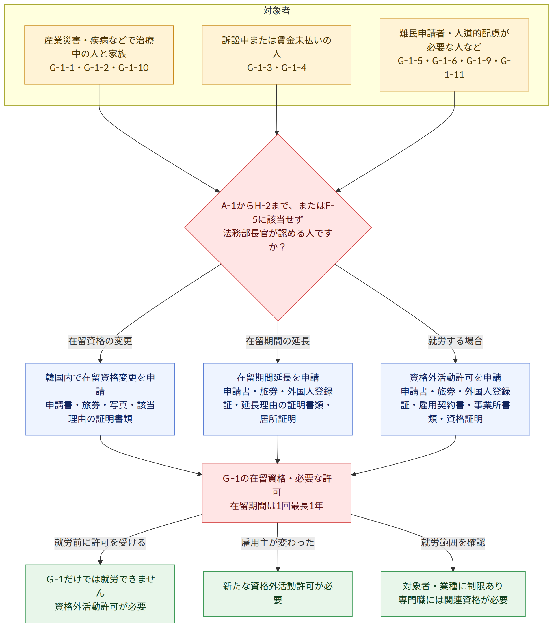 対象者 → 産業災害・疾病などで治療中の人と家族 G-1-1・G-1-2・G-1-10 → 訴訟中または賃金未払いの人 G-1-3・G-1-4 → 難民申請者・人道的配慮が必要な人など G-1-5・G-1-6・G-1-9・G-1-11 → A-1からH-2まで、またはF-5に該当せず 法務部長官が認める人ですか? → 在留資格の変更 → 韓国内で在留資格変更を申請 申請書・旅券・写真・該当理由の証明書類 → 在留期間の延長 → 在留期間延長を申請 申請書・旅券・外国人登録証・延長理由の証明書類・居所証明 → 就労する場合 → 資格外活動許可を申請 申請書・旅券・外国人登録証・雇用契約書・事業所書類・資格証明 → G-1の在留資格・必要な許可 在留期間は1回最長1年 → 就労前に許可を受ける → G-1だけでは就労できません 資格外活動許可が必要 → 雇用主が変わった → 新たな資格外活動許可が必要 → 就労範囲を確認 → 対象者・業種に制限あり 専門職には関連資格が必要